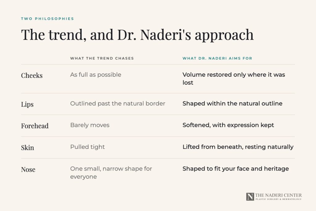 Comparison of the Mar-a-Lago face trend and Dr. Naderi’s natural approach for cheeks, lips, forehead, skin and nose
