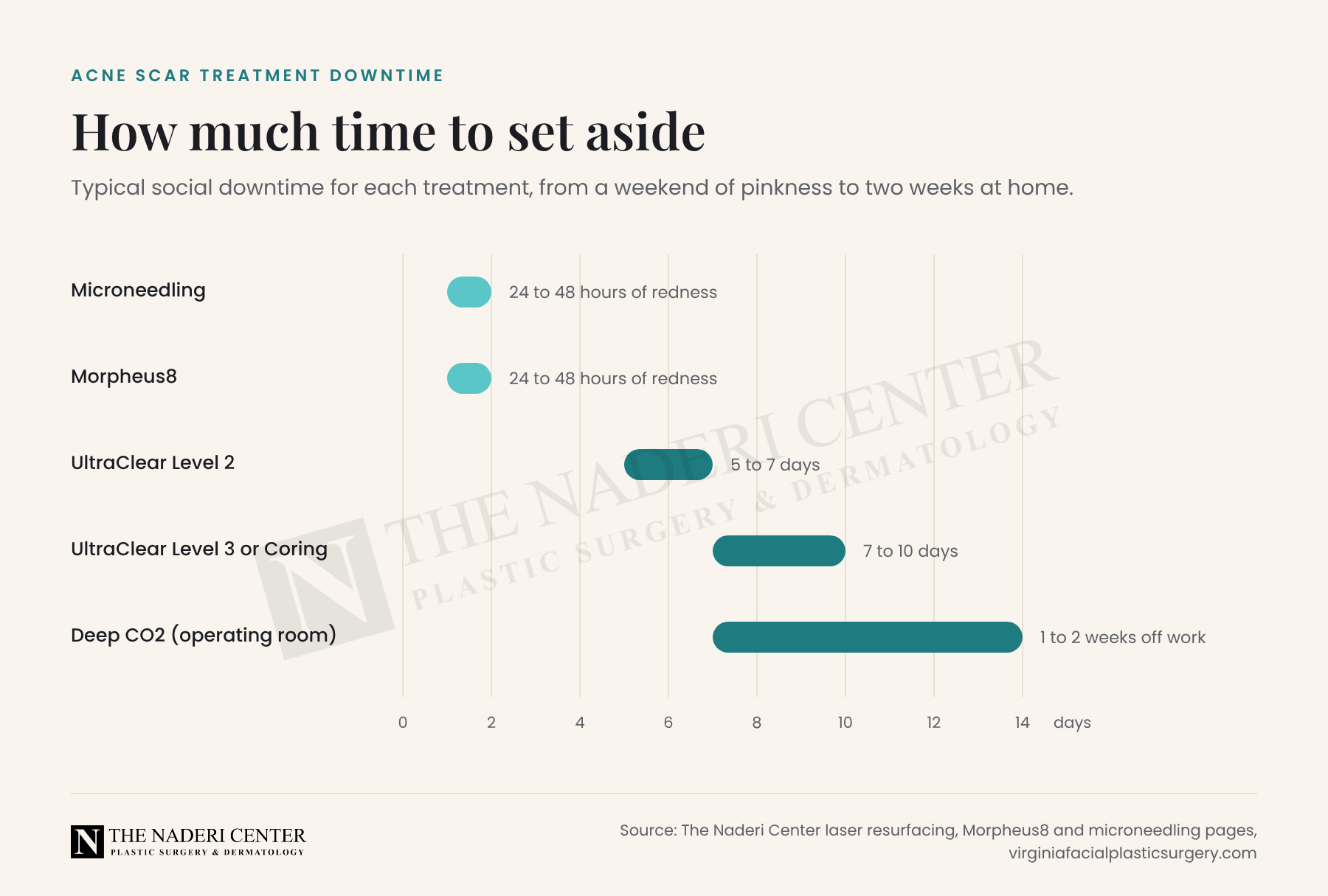 Chart of typical downtime for acne scar treatments: microneedling and Morpheus8 24 to 48 hours, UltraClear Level 2 five to seven days, Level 3 or Coring seven to ten days, deep CO2 one to two weeks