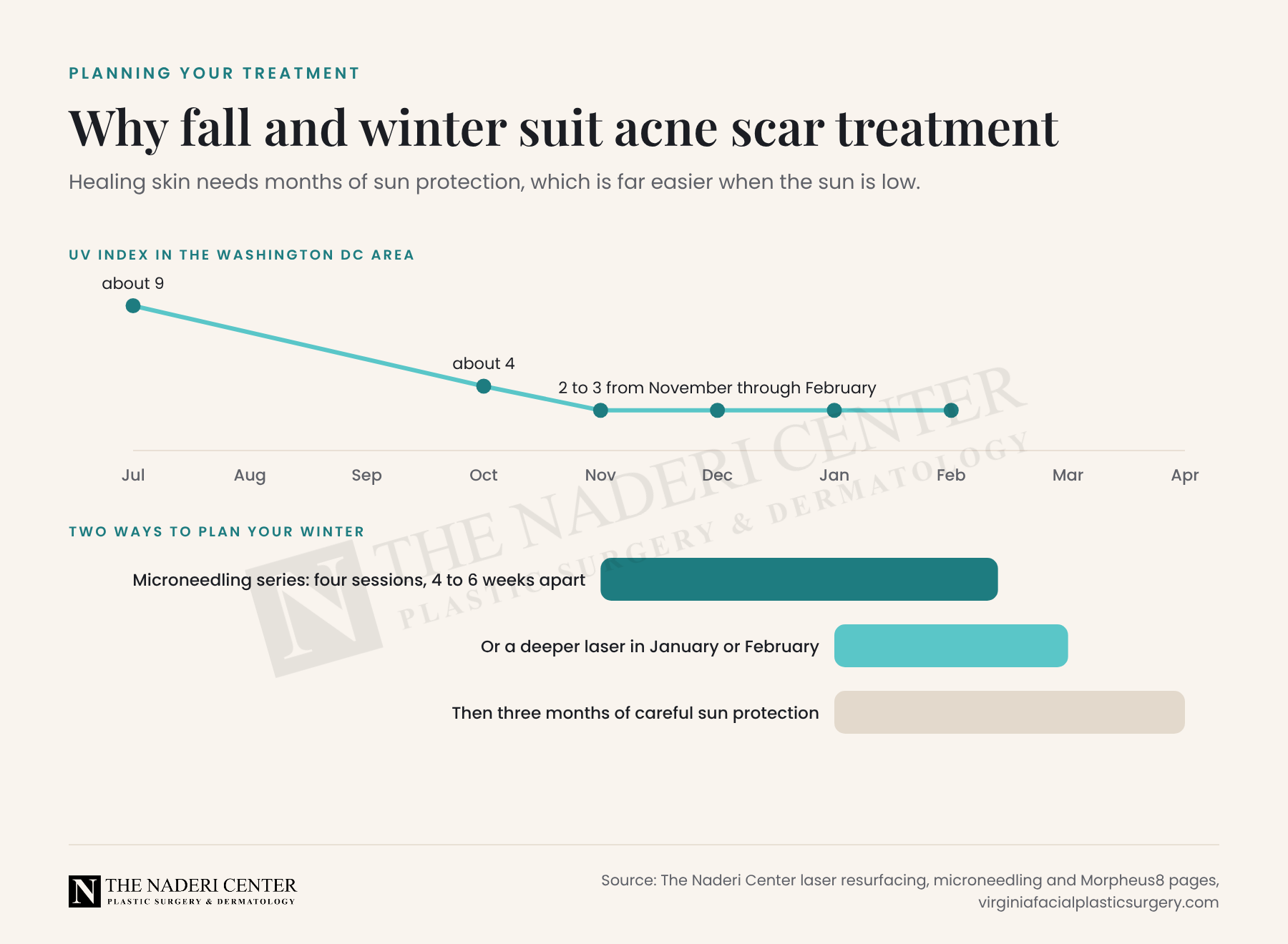 Timeline showing the Washington DC UV index falling from about 9 in July to 2 to 3 from November through February, with a microneedling series beginning in November and deeper laser treatment in January or February