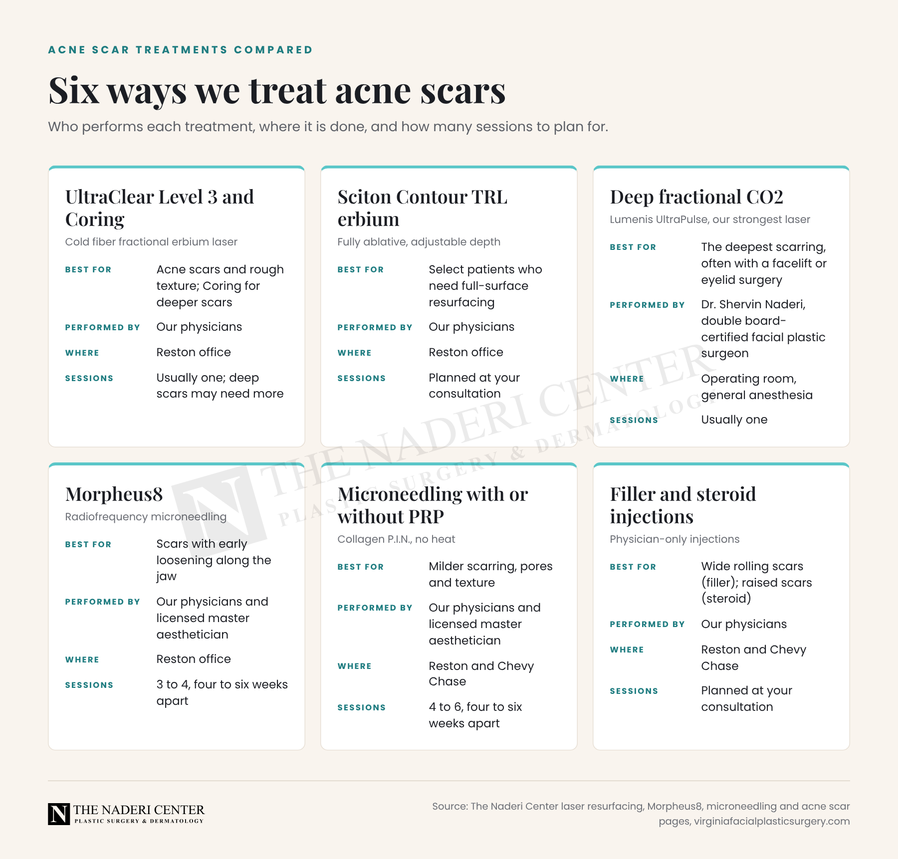 Comparison cards for six acne scar treatments at The Naderi Center: UltraClear, Sciton Contour TRL, deep CO2, Morpheus8, microneedling, and filler or steroid injections, with who performs each, where, and how many sessions
