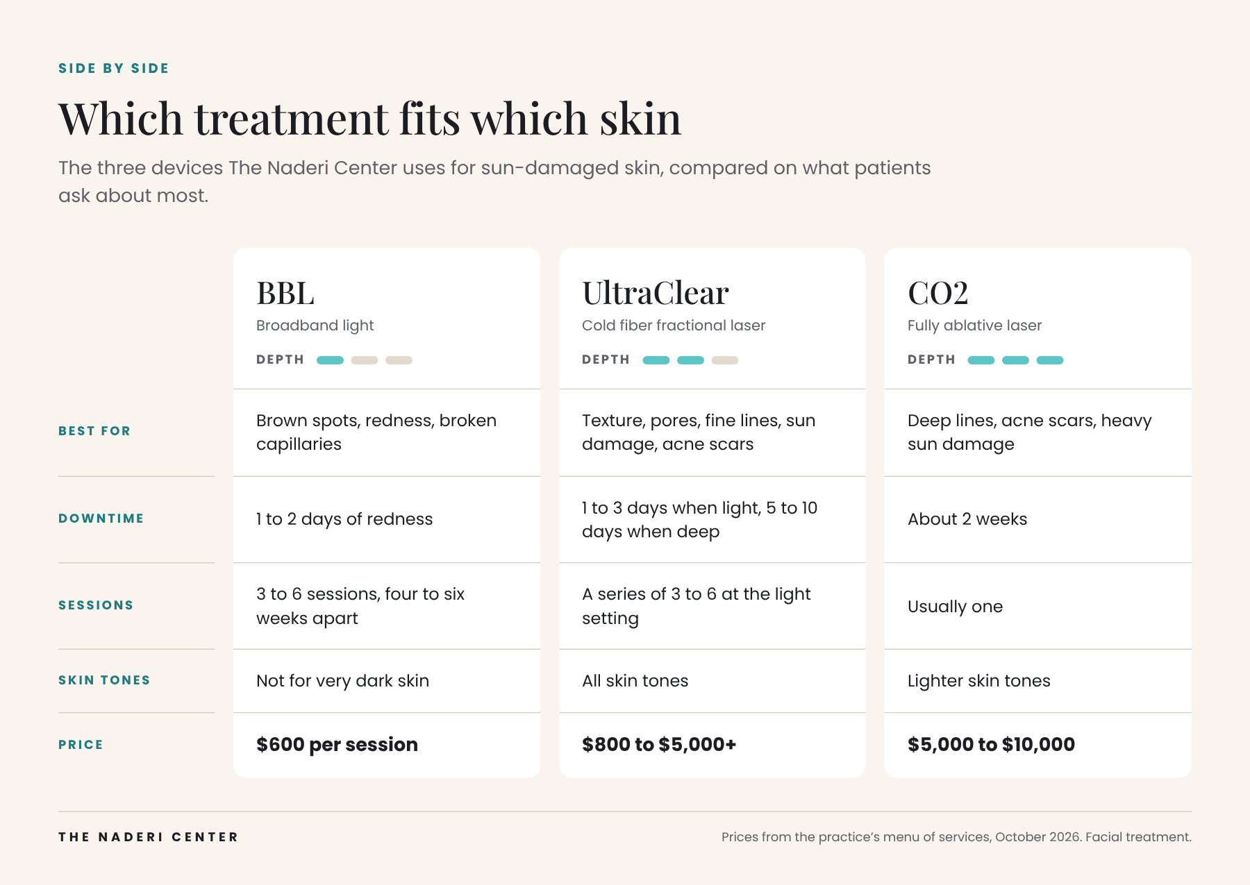 Comparison of BBL, UltraClear and CO2 laser resurfacing by best use, downtime, sessions, skin tone and price
