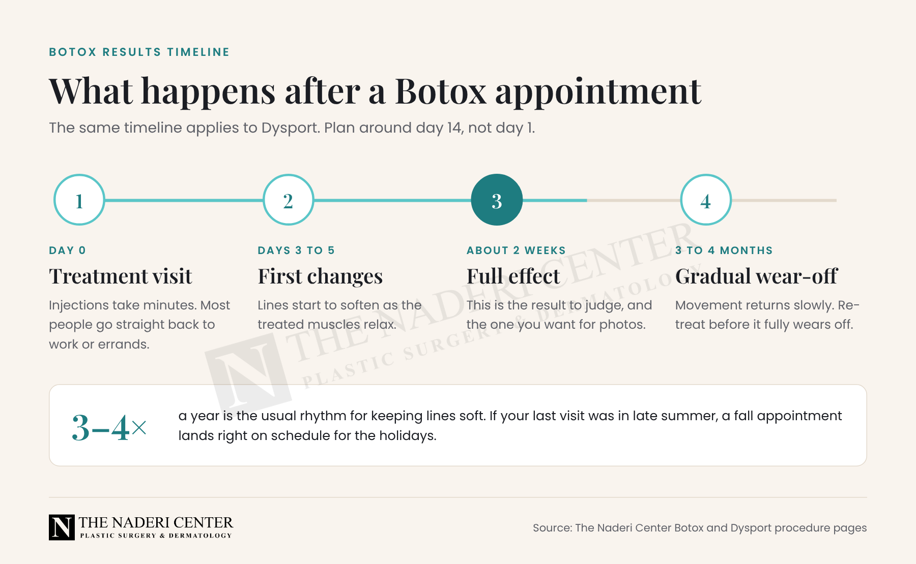 Botox results timeline from the treatment visit to first changes at 3 to 5 days, full effect at about 2 weeks, and wear-off at 3 to 4 months