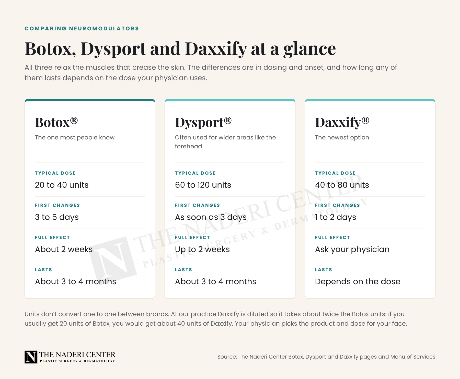 Comparison of Botox, Dysport and Daxxify by typical dose, onset, full effect and how long they last at The Naderi Center