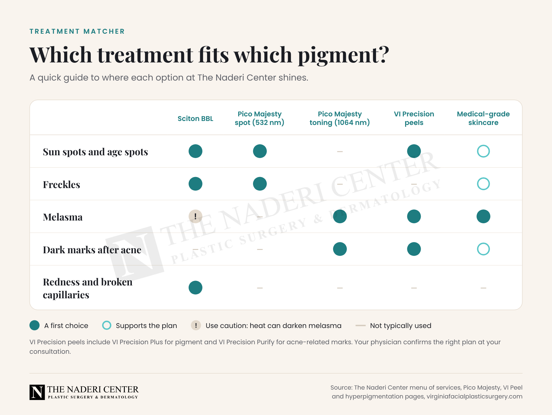 Treatment matcher chart showing which options, Sciton BBL, Pico Majesty, VI Precision peels and medical-grade skincare, fit sun spots, freckles, melasma, acne marks and redness