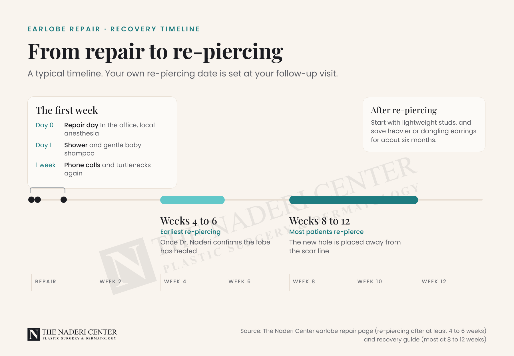 Earlobe repair recovery timeline from repair day through the first week to the earliest re-piercing at weeks 4 to 6 and most re-piercing at weeks 8 to 12
