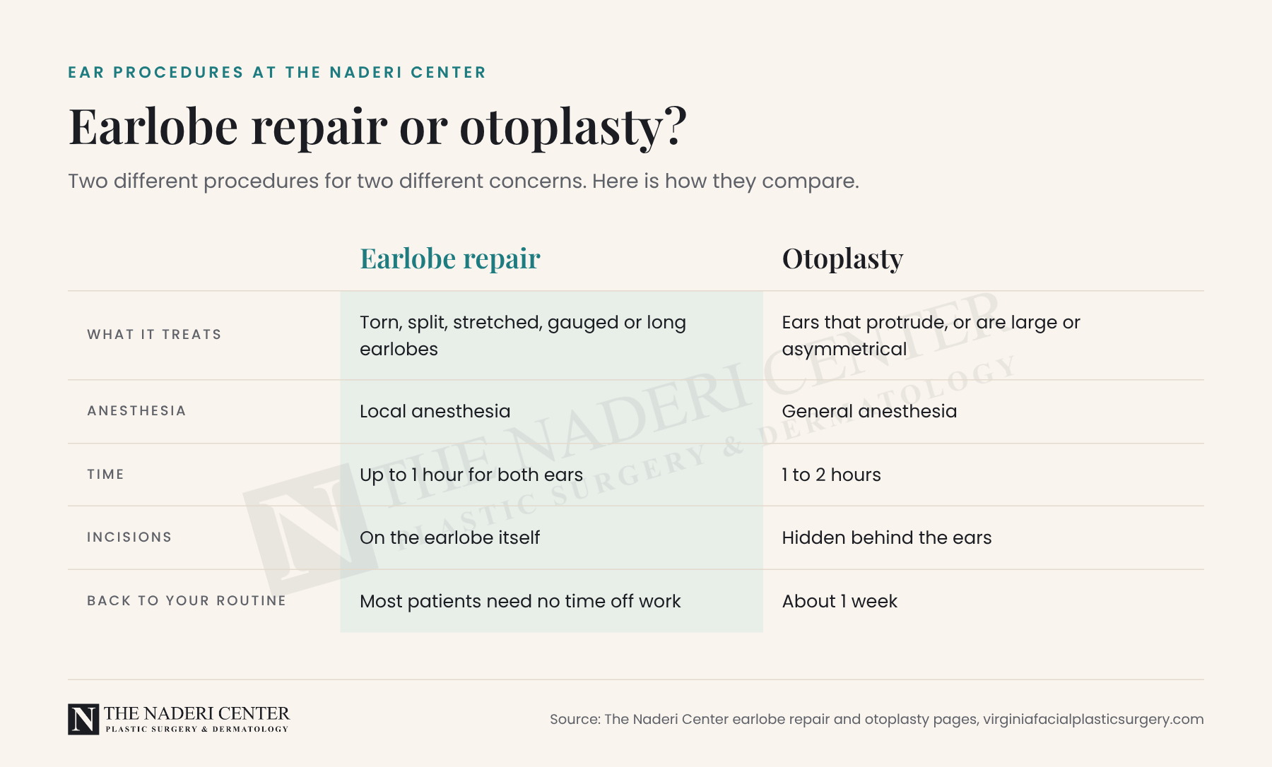 Comparison table of earlobe repair and otoplasty: what each treats, anesthesia, time, incisions and return to routine