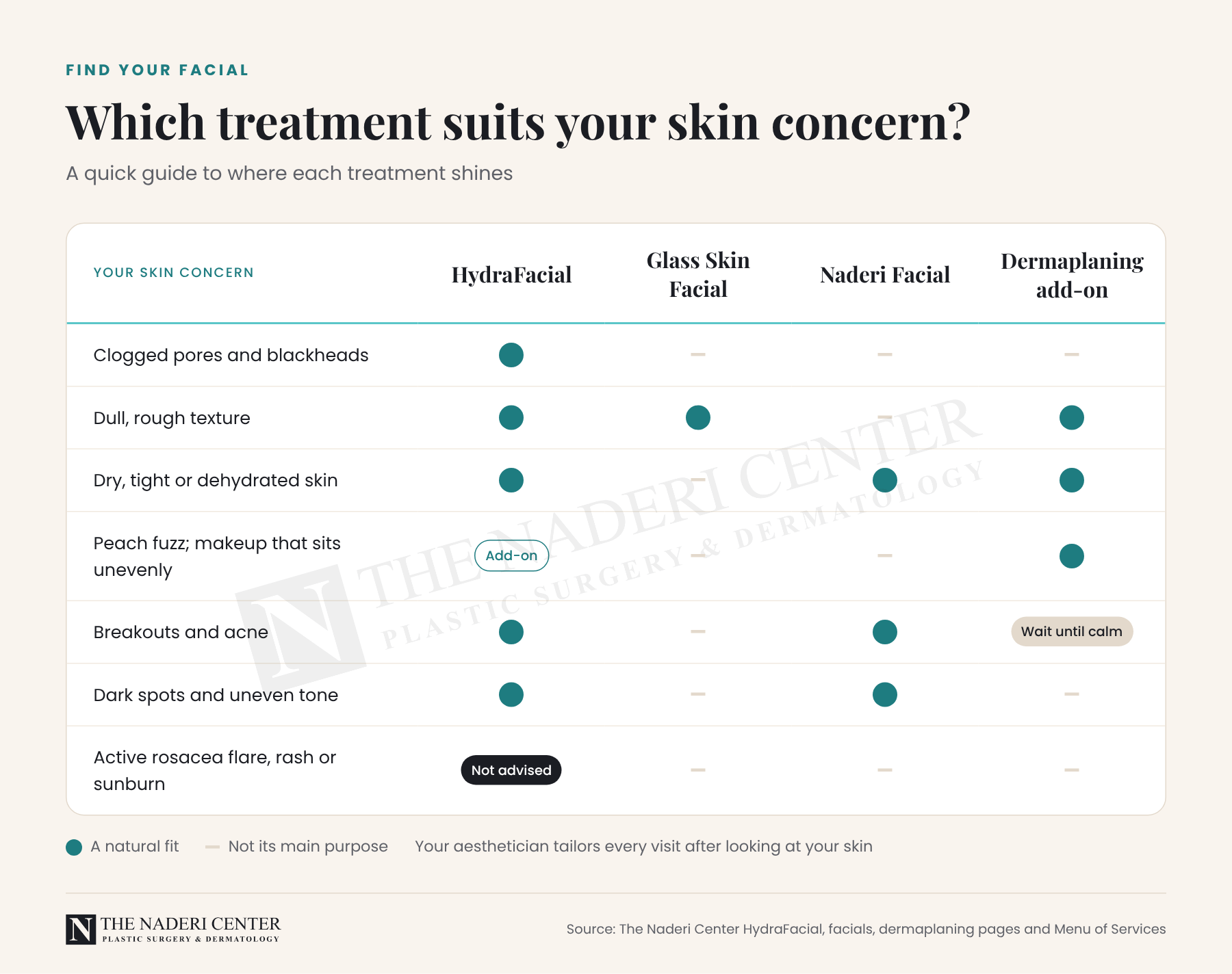 Chart matching skin concerns such as clogged pores, dull texture, peach fuzz, breakouts and dark spots to the HydraFacial, Glass Skin Facial, Naderi Facial and the dermaplaning add-on