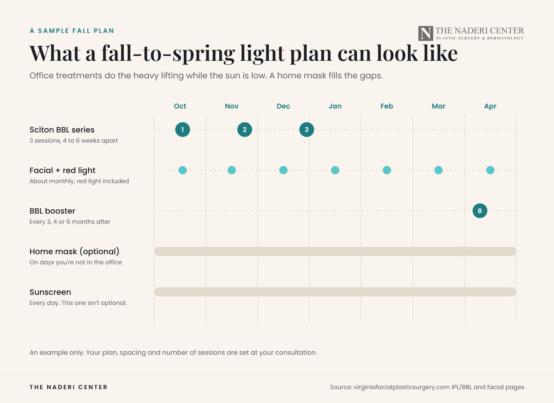 Sample October to April plan showing a Sciton BBL series, monthly facials with red light, a BBL booster, optional home mask and daily sunscreen