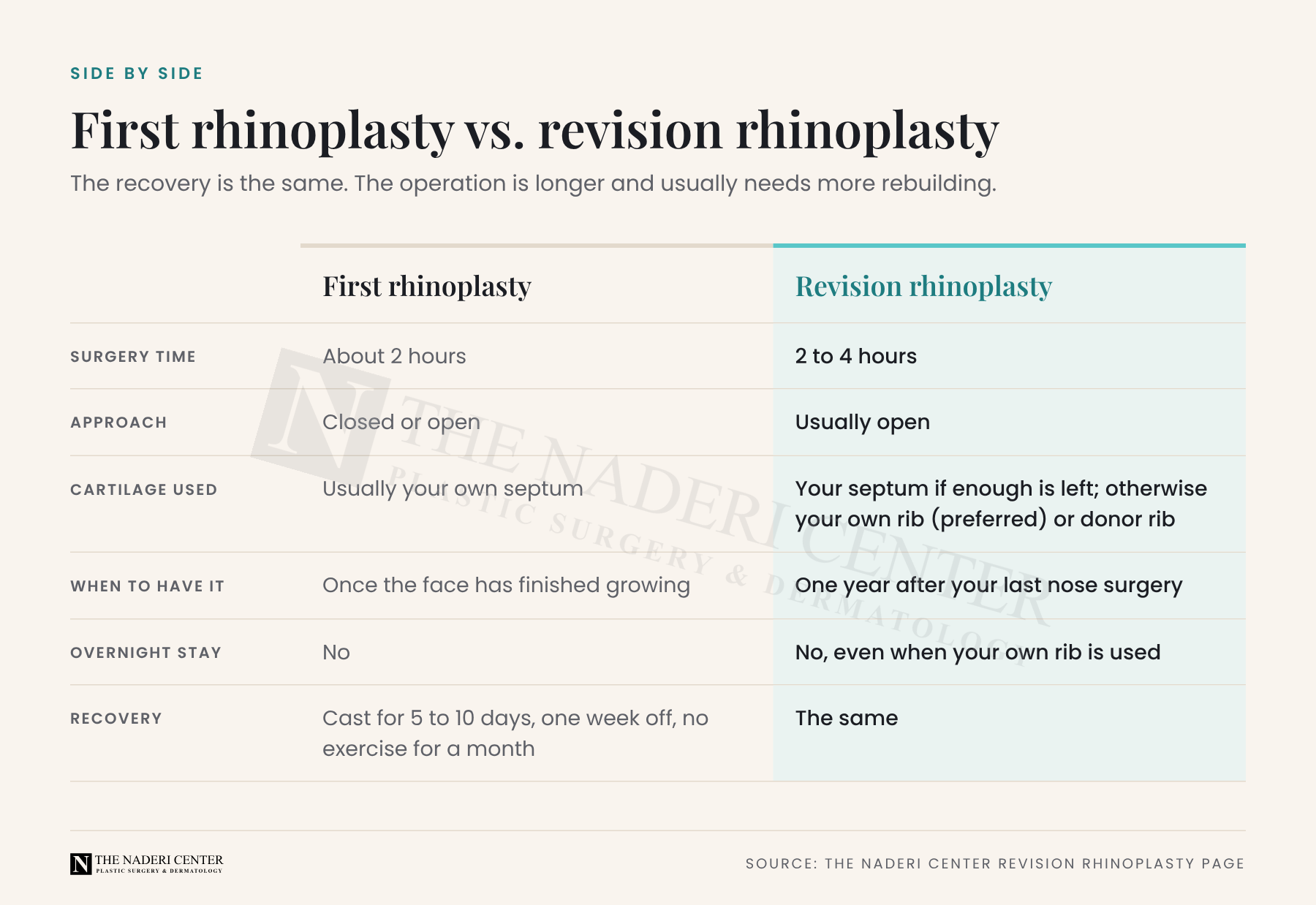 Comparison of first rhinoplasty and revision rhinoplasty: surgery time, approach, cartilage used, timing, overnight stay and recovery.