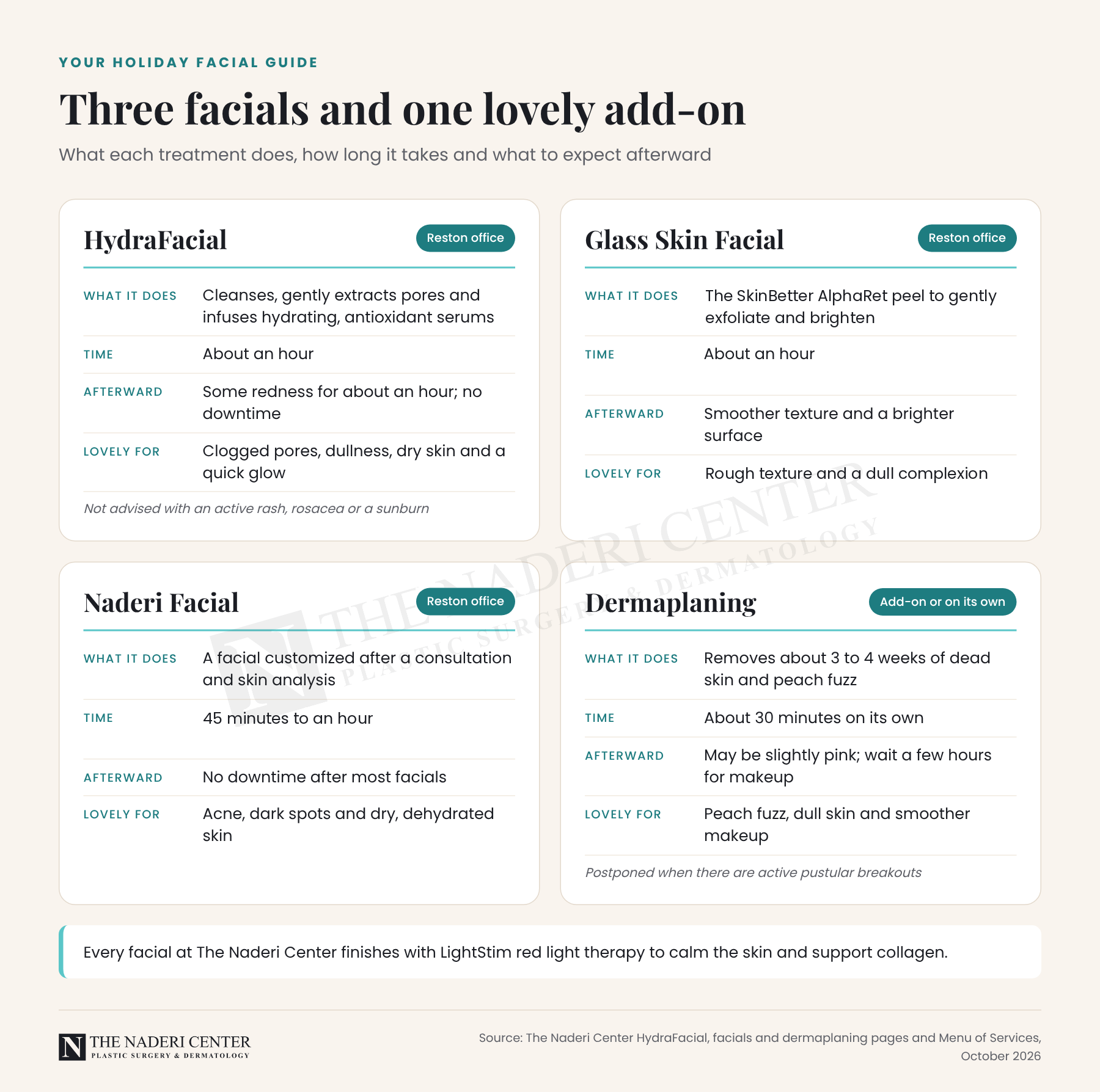 Comparison cards for three facials at The Naderi Center, the HydraFacial, Glass Skin Facial and Naderi Facial, plus the dermaplaning add-on, showing what each does, time, aftercare and who it suits