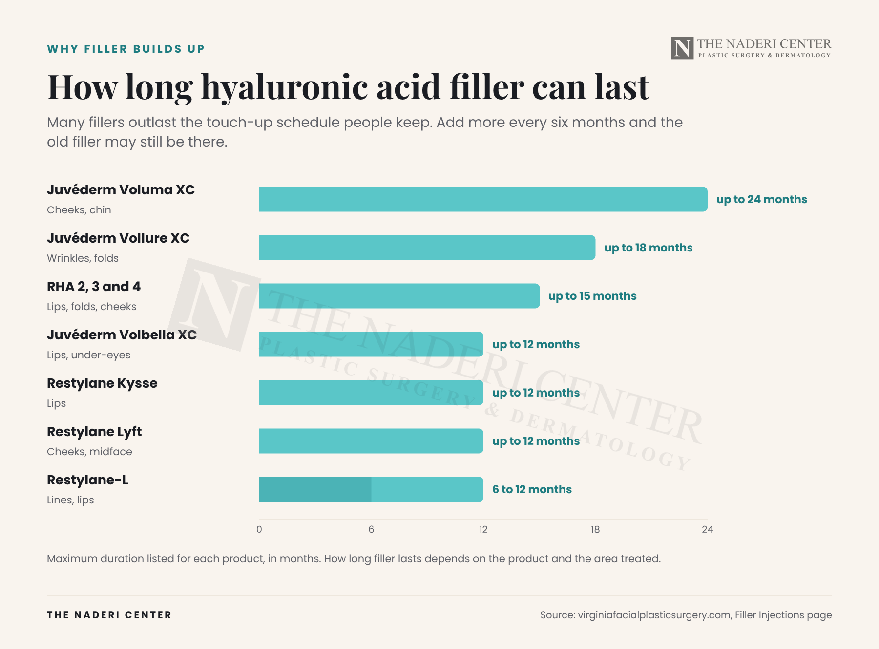 Bar chart of how long hyaluronic acid fillers can last: Voluma up to 24 months, Vollure up to 18, RHA 2, 3 and 4 up to 15, Volbella, Kysse and Lyft up to 12, Restylane-L 6 to 12