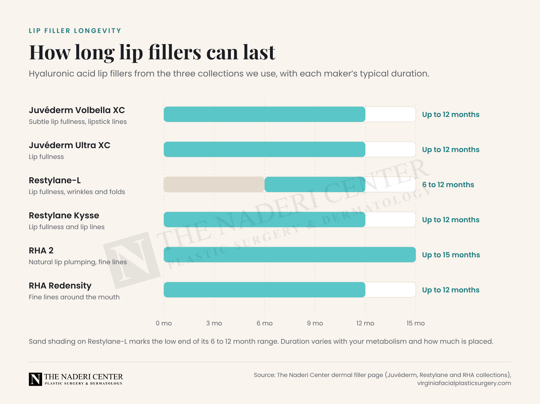 Bar chart of how long lip fillers can last: Juvederm Volbella XC, Juvederm Ultra XC, Restylane Kysse and RHA Redensity up to 12 months, Restylane-L 6 to 12 months, RHA 2 up to 15 months