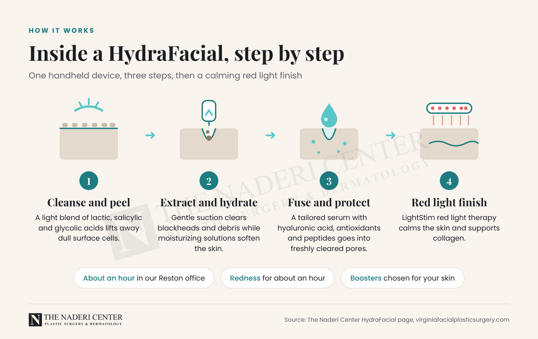 Diagram of the HydraFacial steps at The Naderi Center in Reston: cleanse and peel, extract and hydrate, fuse and protect, then a red light finish