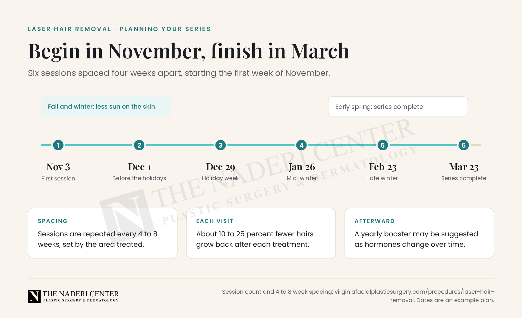 Timeline of six laser hair removal sessions from November 3 to March 23, spaced four weeks apart