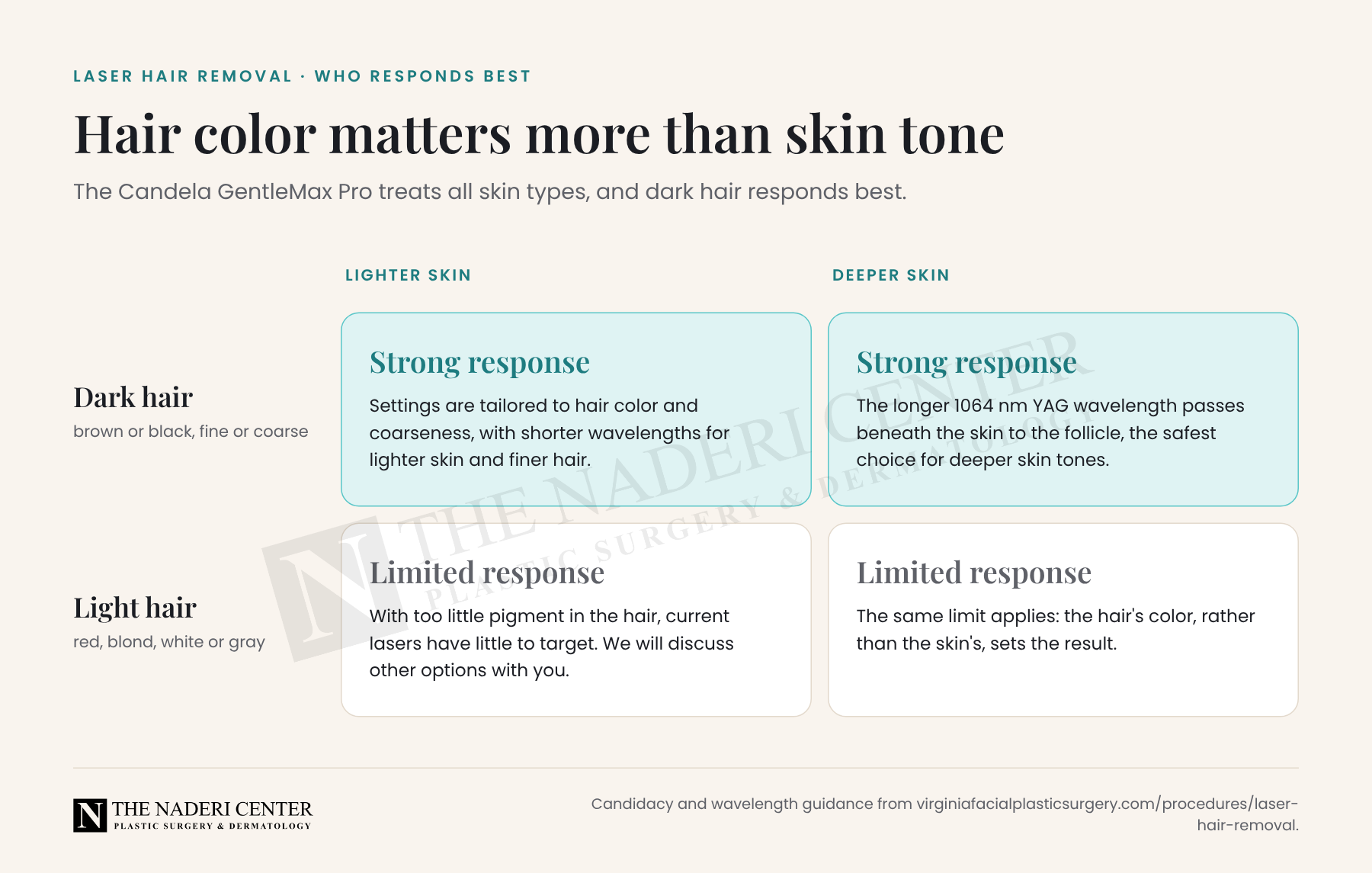 Guide showing laser hair removal response by hair color and skin tone with the Candela GentleMax Pro