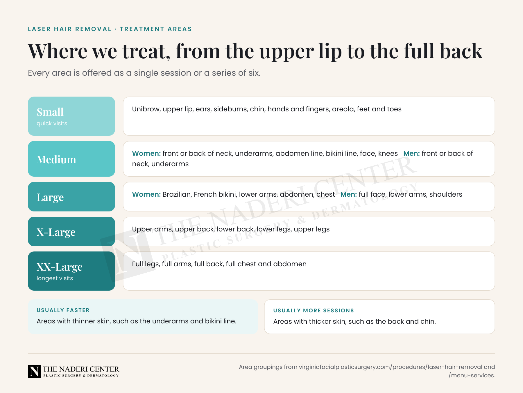 Laser hair removal treatment areas grouped from small to extra-extra-large for women and men