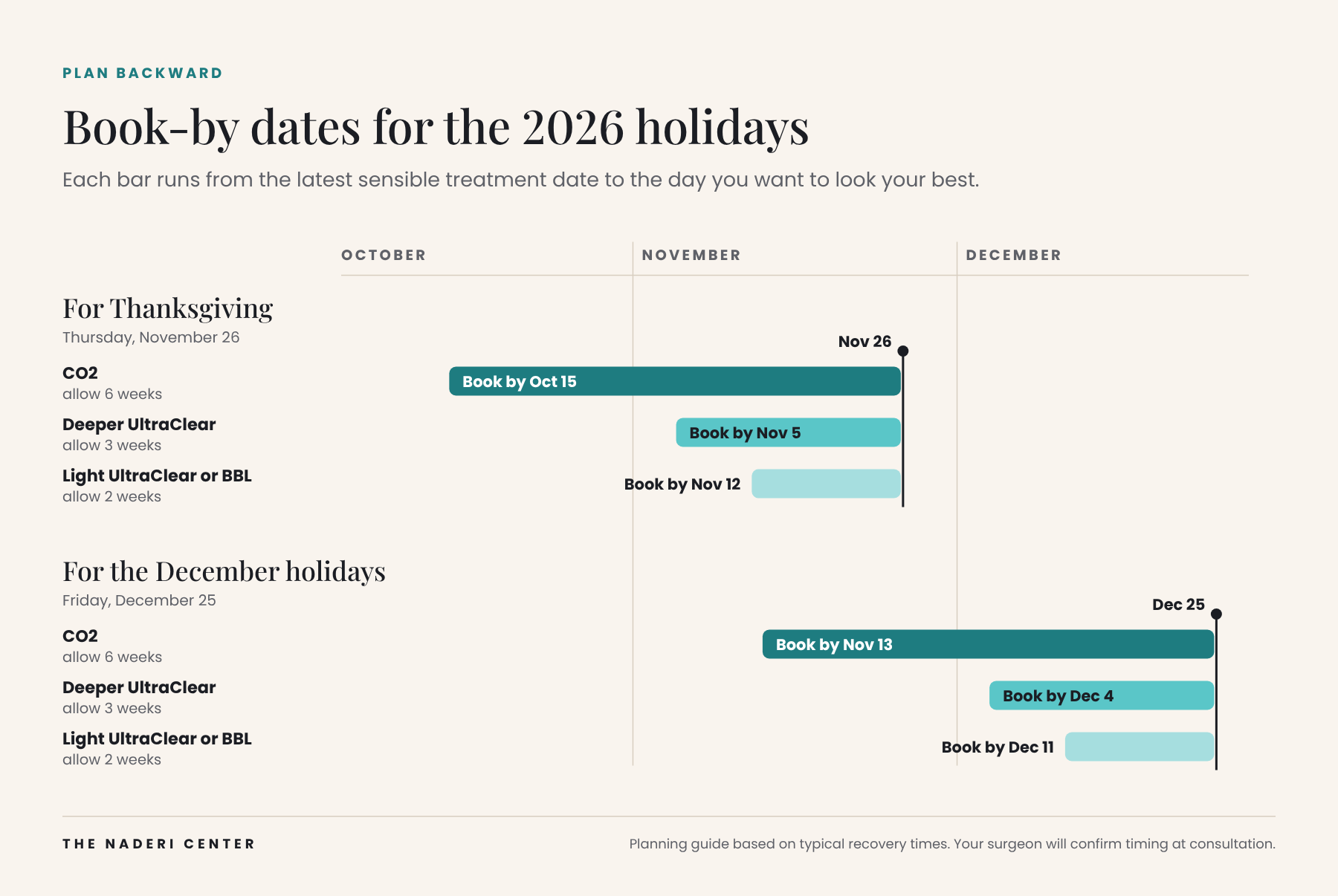 Timeline of book-by dates for laser resurfacing before Thanksgiving and the December holidays in 2026