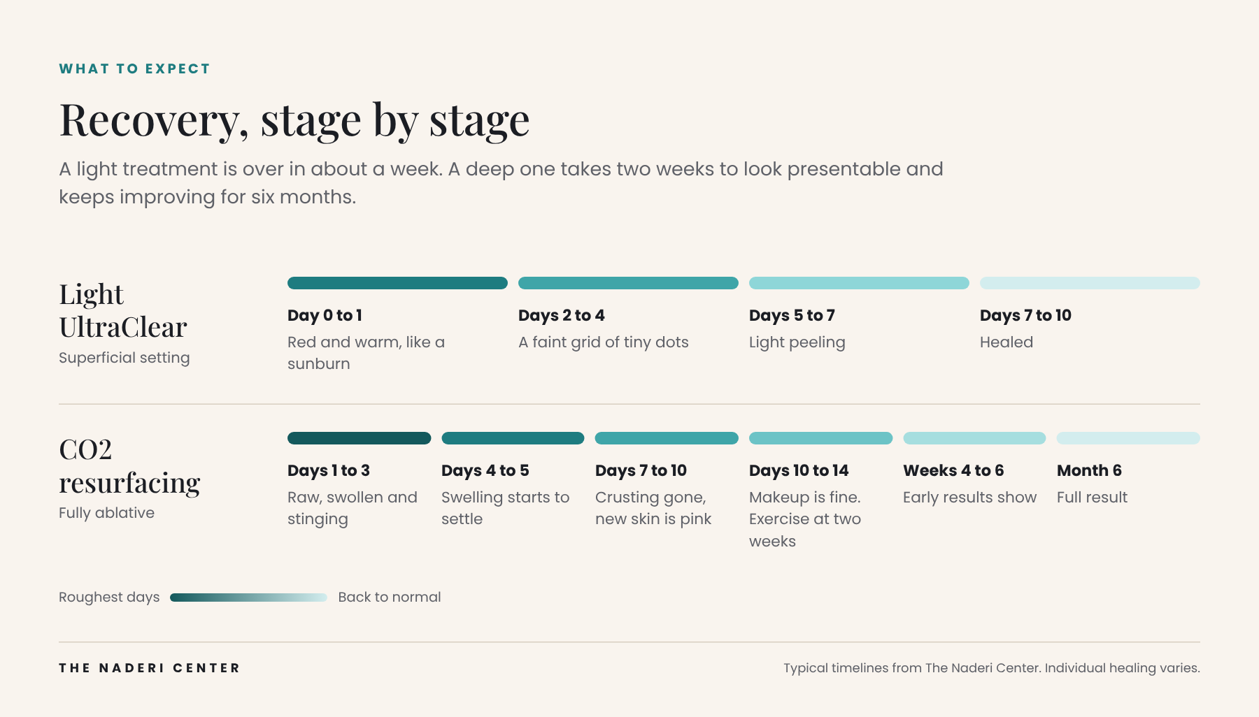 Recovery timeline after light UltraClear and CO2 laser resurfacing, stage by stage