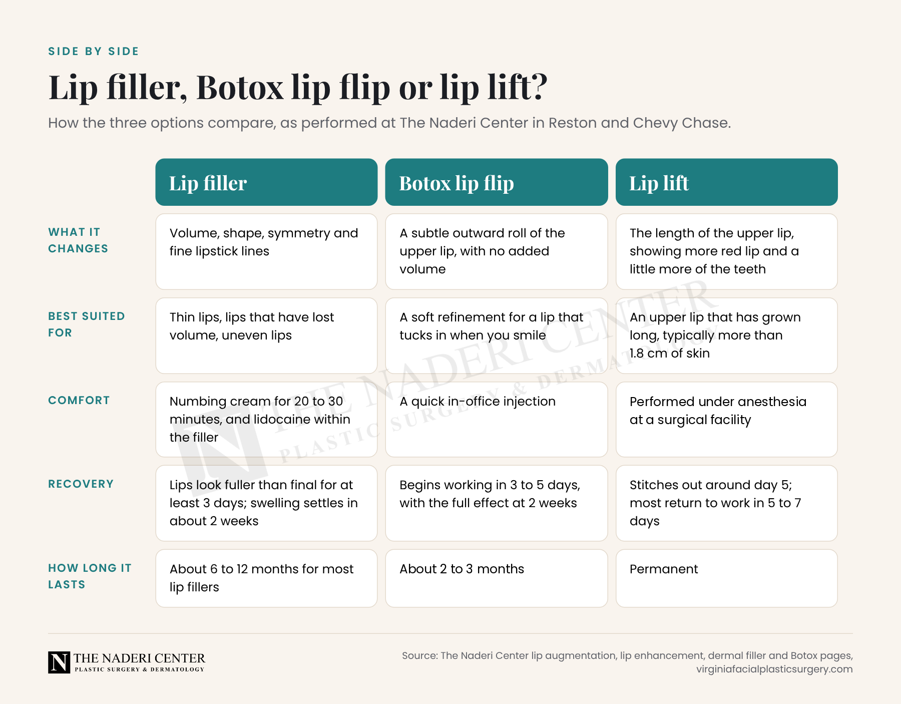 Comparison card of lip filler, Botox lip flip and lip lift: what each changes, who it suits, comfort, recovery and how long it lasts