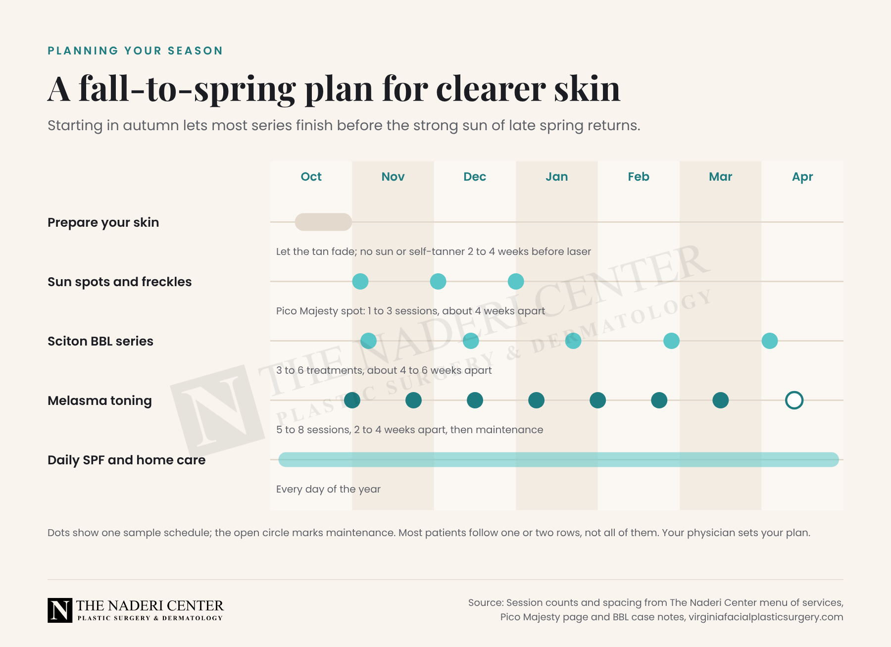 Timeline from October to April showing a sample schedule for skin preparation, sun spot treatment, a BBL series, melasma toning and daily sunscreen