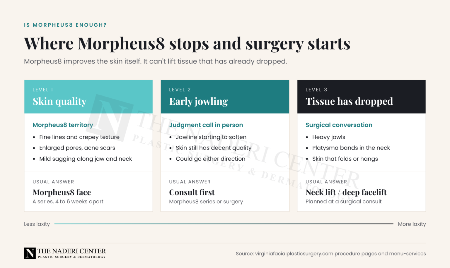 Three-level guide showing when Morpheus8 is enough and when a neck lift or deep plane facelift is the better option