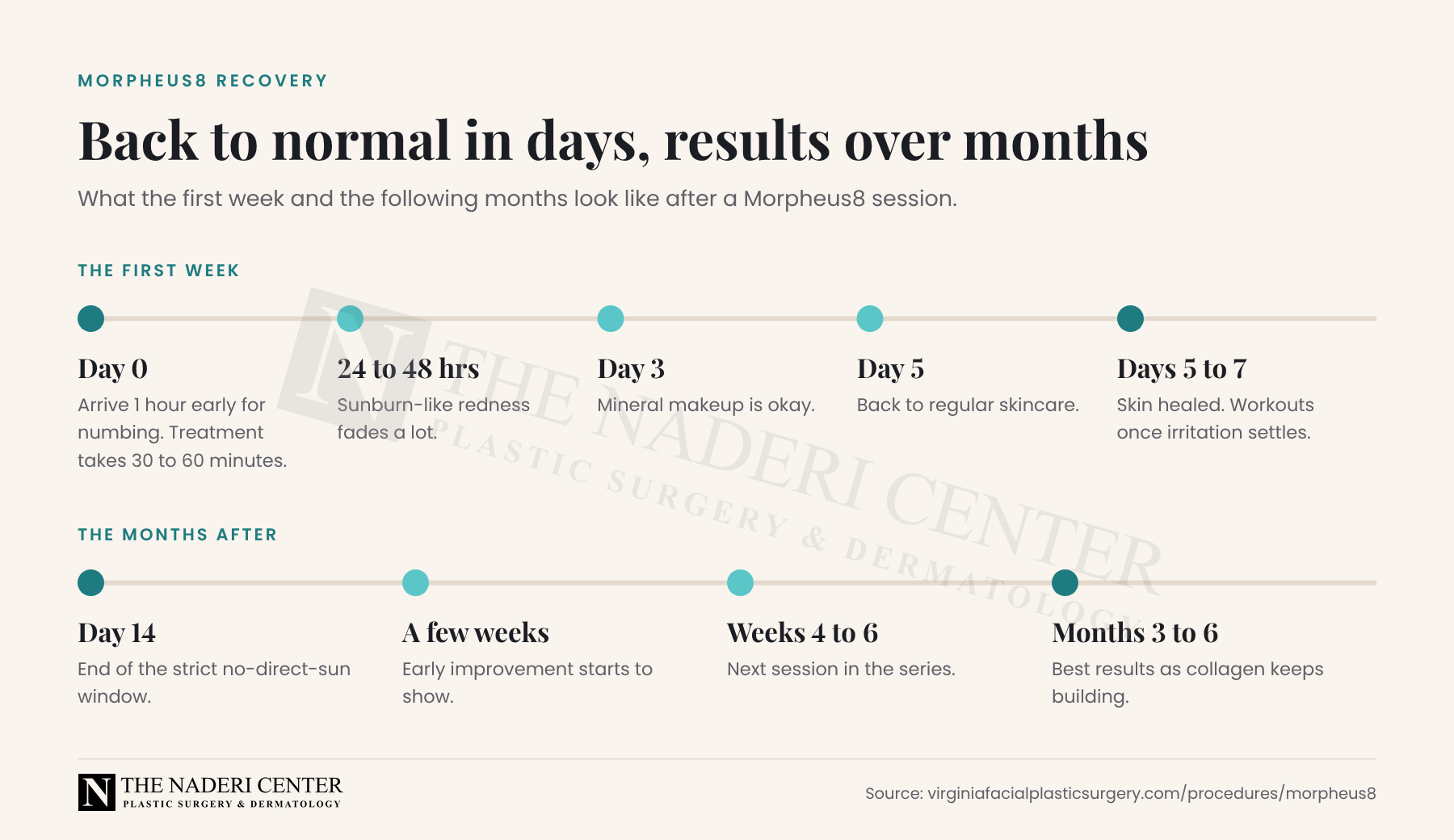 Morpheus8 recovery timeline from treatment day through 3 to 6 months