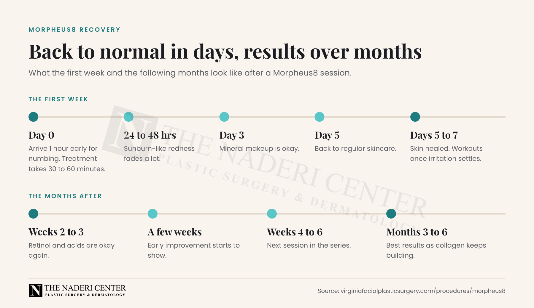 Morpheus8 recovery timeline at The Naderi Center in Reston, VA, from treatment day through 3 to 6 months