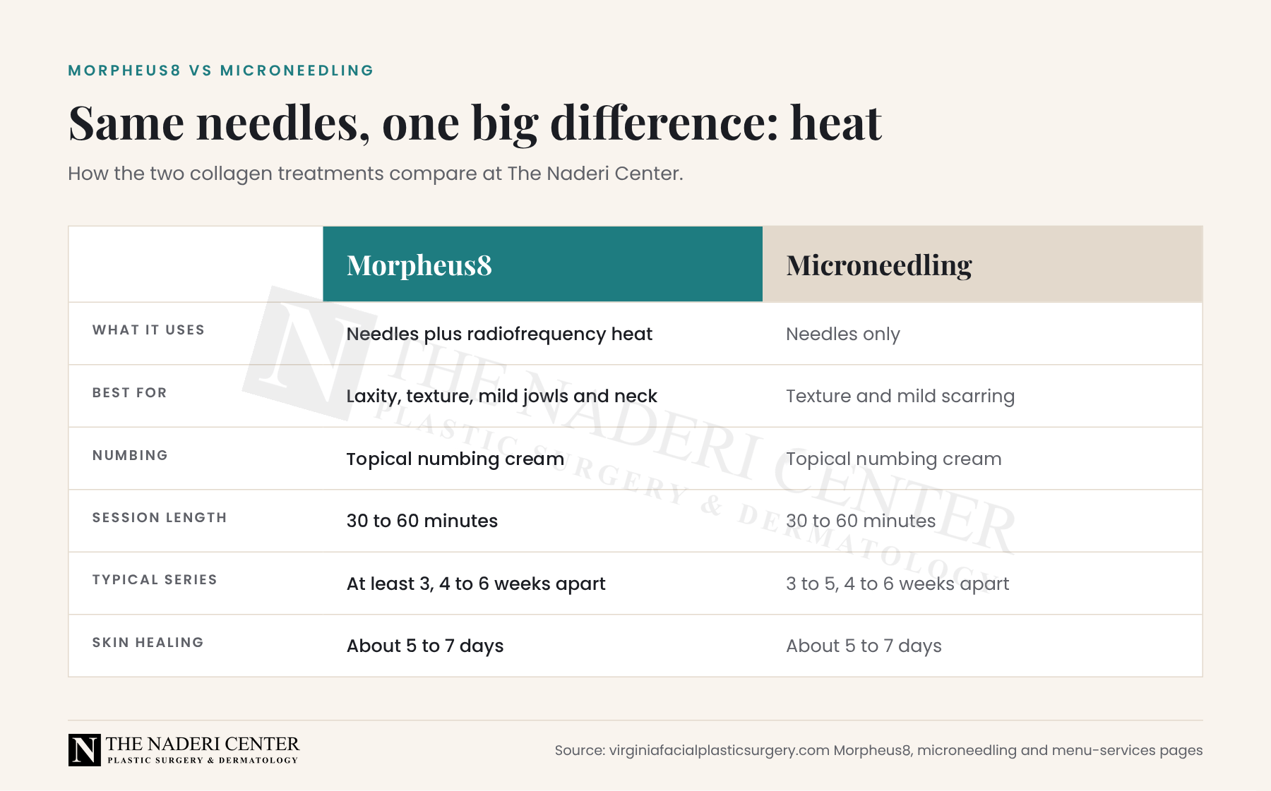 Comparison of Morpheus8 and microneedling by what each uses, best use, numbing, session length, series and healing time