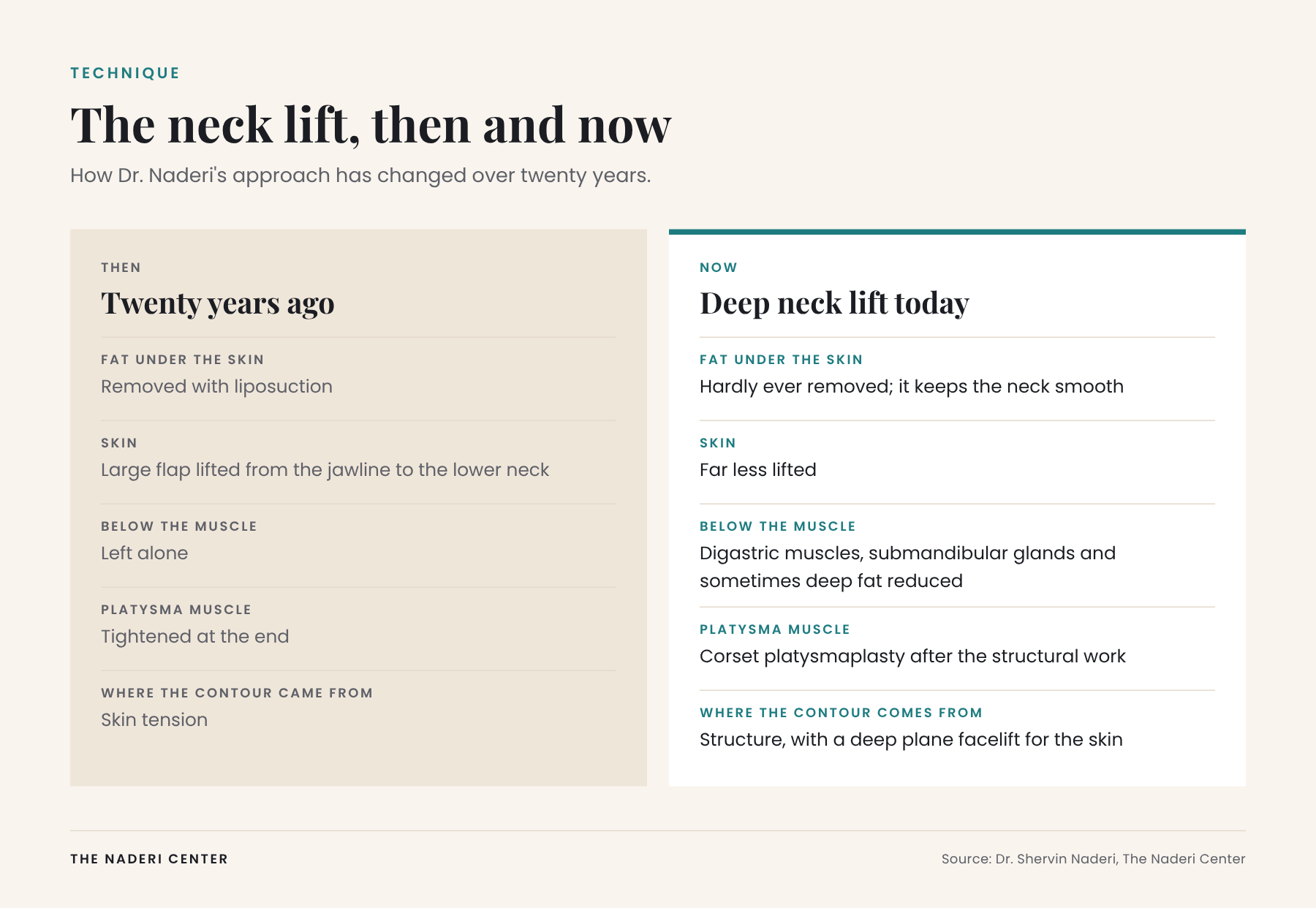 Side by side comparison of the neck lift of twenty years ago (liposuction under the skin, large skin flap, muscle tightening) and Dr. Naderi's deep neck lift today (less skin lifted, work below the platysma, corset platysmaplasty, deep plane facelift)