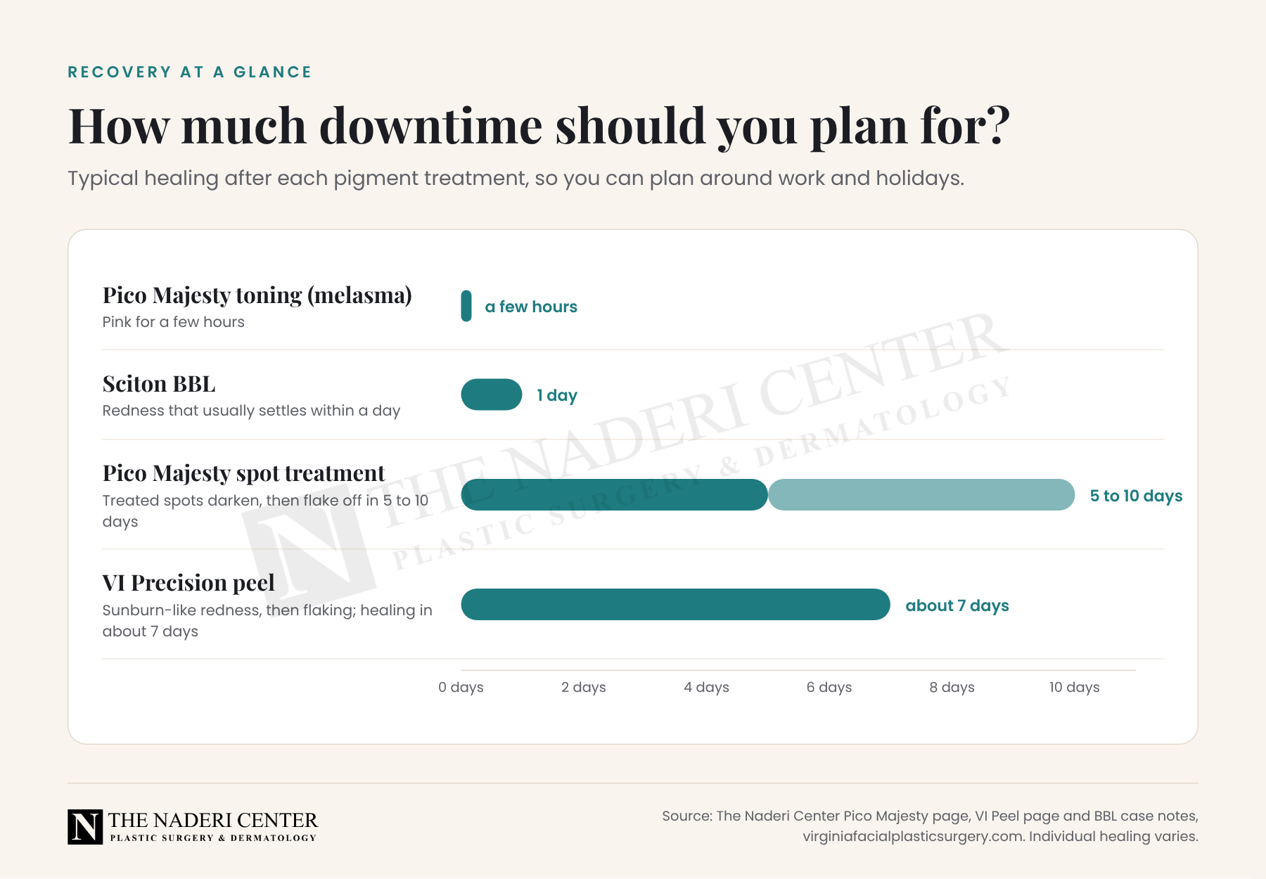 Bar chart comparing downtime: a few hours after pico toning, about a day after BBL, 5 to 10 days after pico spot treatment and about 7 days after a VI Precision peel