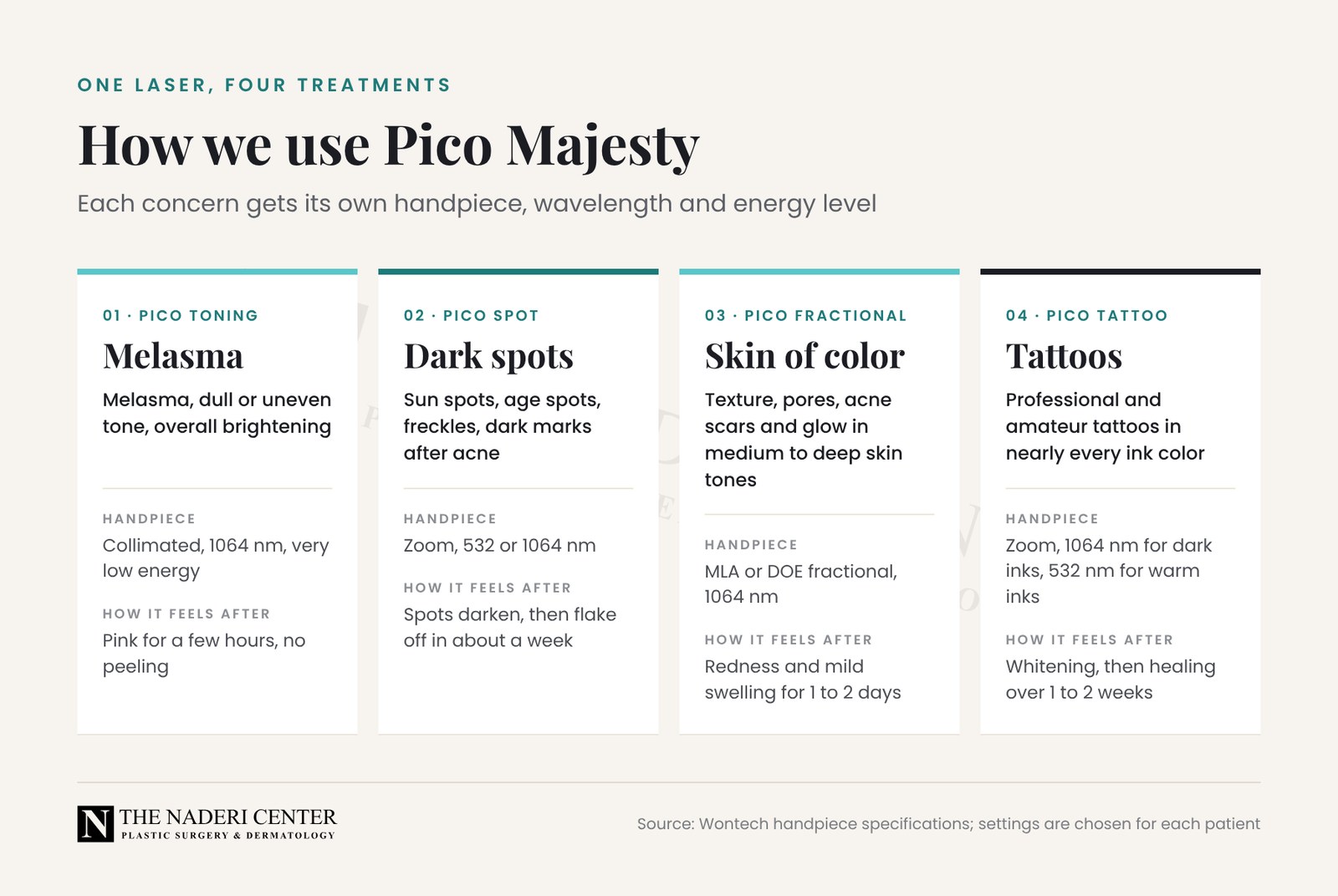Graphic of the four ways The Naderi Center uses Pico Majesty: pico toning for melasma, pico spot for dark spots, pico fractional for skin of color, and tattoo removal