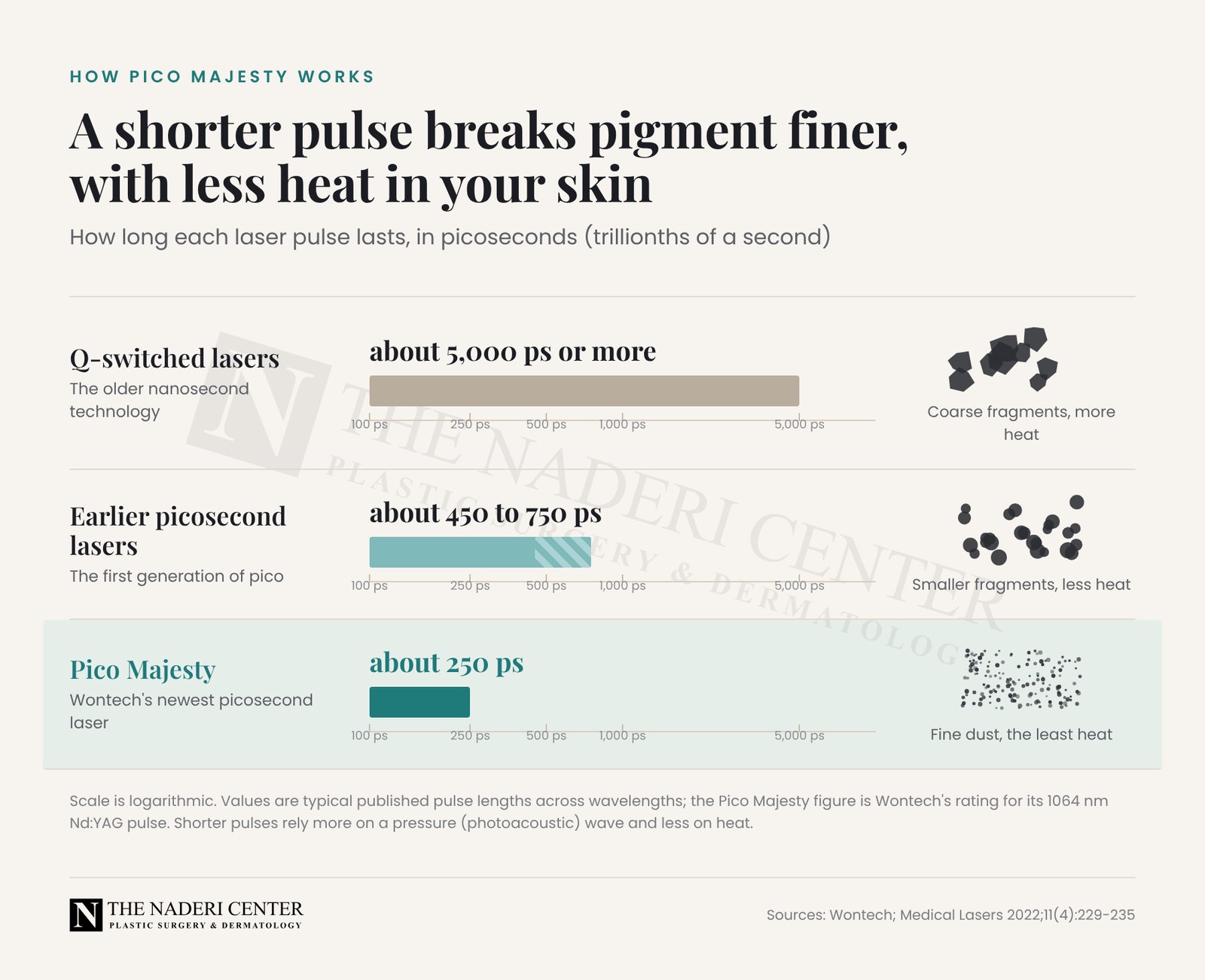 Graphic comparing laser pulse lengths: Q-switched lasers about 5,000 picoseconds, earlier picosecond lasers about 450 to 750, Pico Majesty about 250 picoseconds