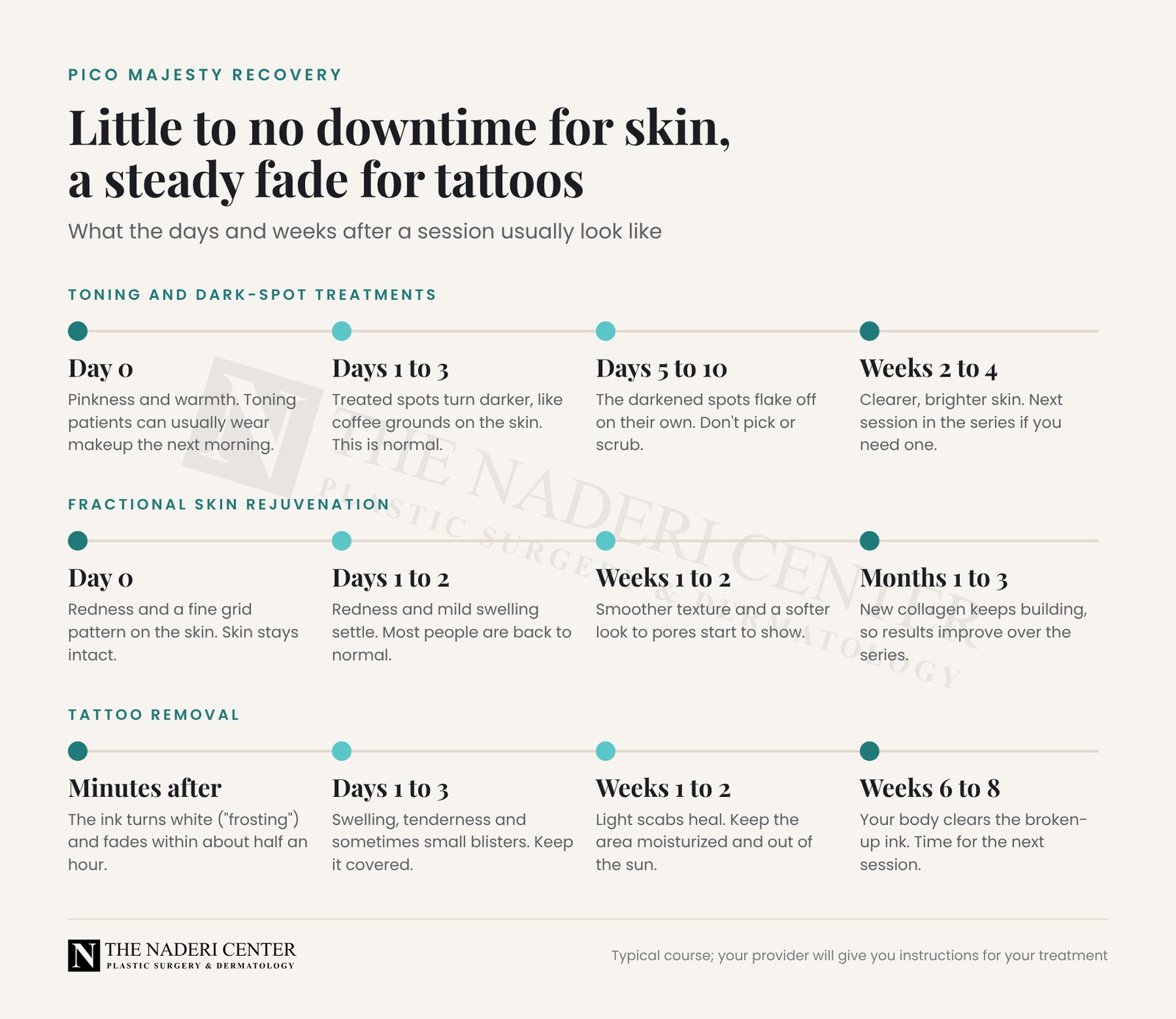 Pico Majesty recovery timeline for toning and dark spots, fractional rejuvenation and tattoo removal, from the day of treatment to the following weeks