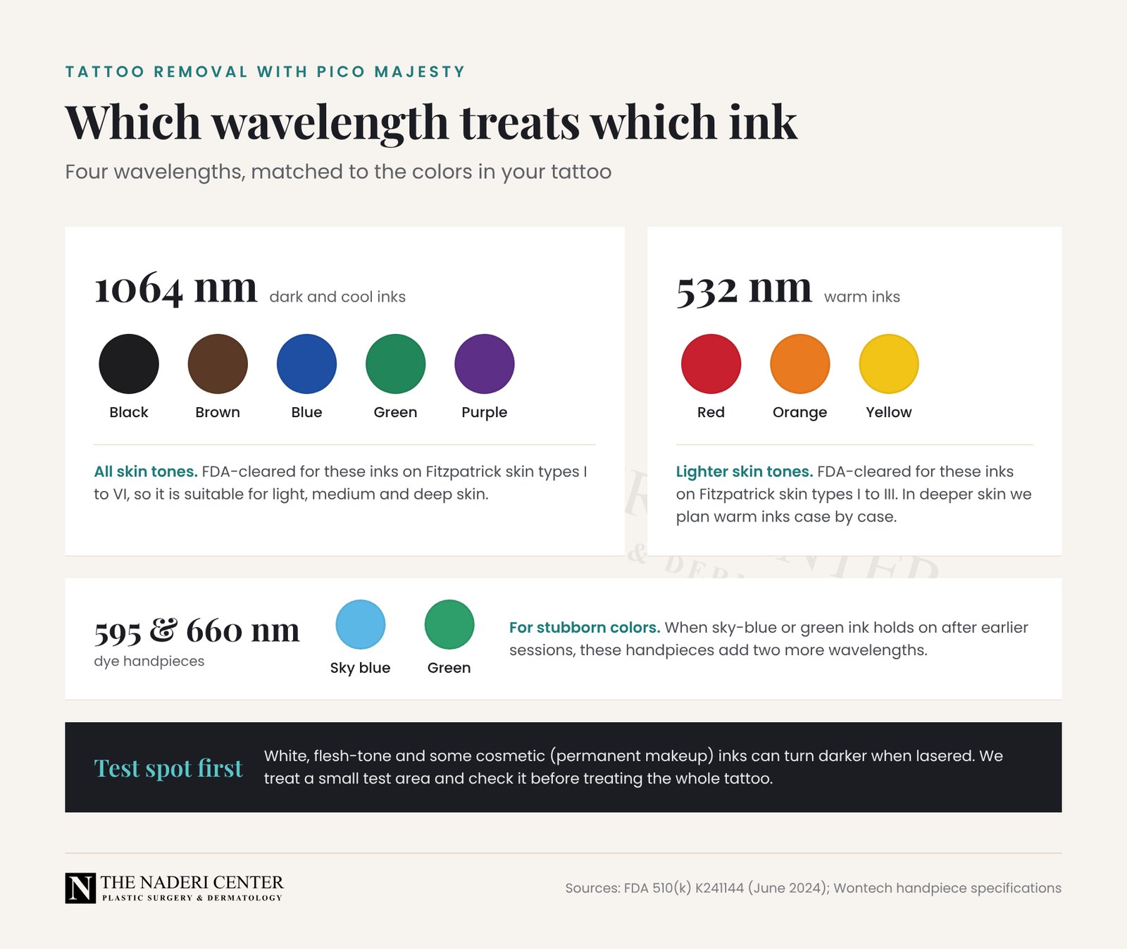 Tattoo ink guide: 1064 nm treats black, brown, blue, green and purple inks in all skin types; 532 nm treats red, orange and yellow inks; 595 and 660 nm dye handpieces treat stubborn sky-blue and green inks