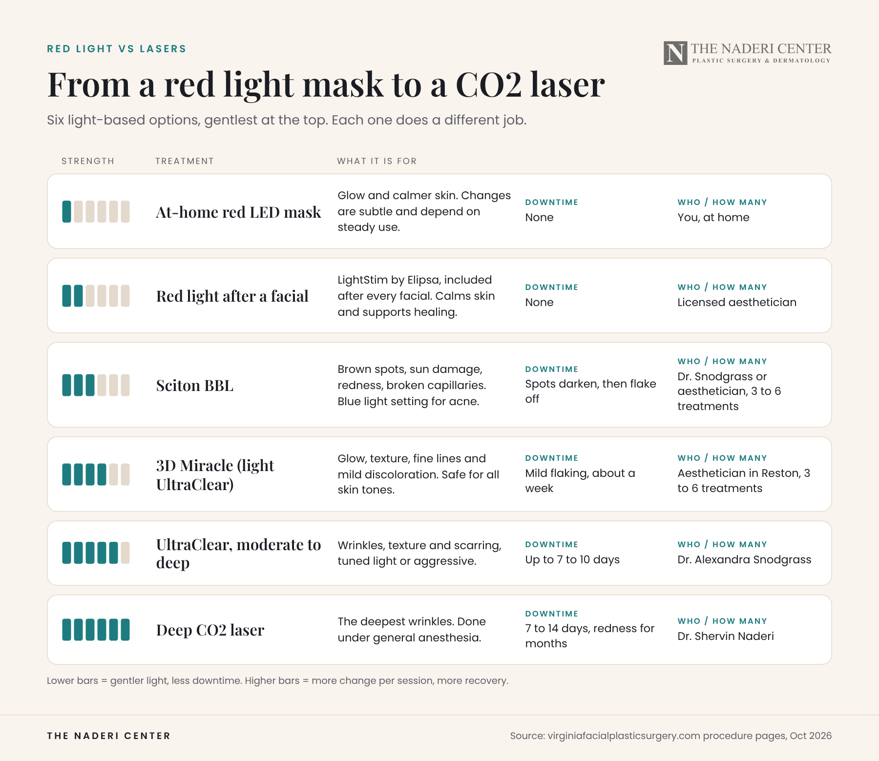 Chart ranking six light treatments from an at-home red LED mask to a deep CO2 laser by strength, downtime and who performs them at The Naderi Center