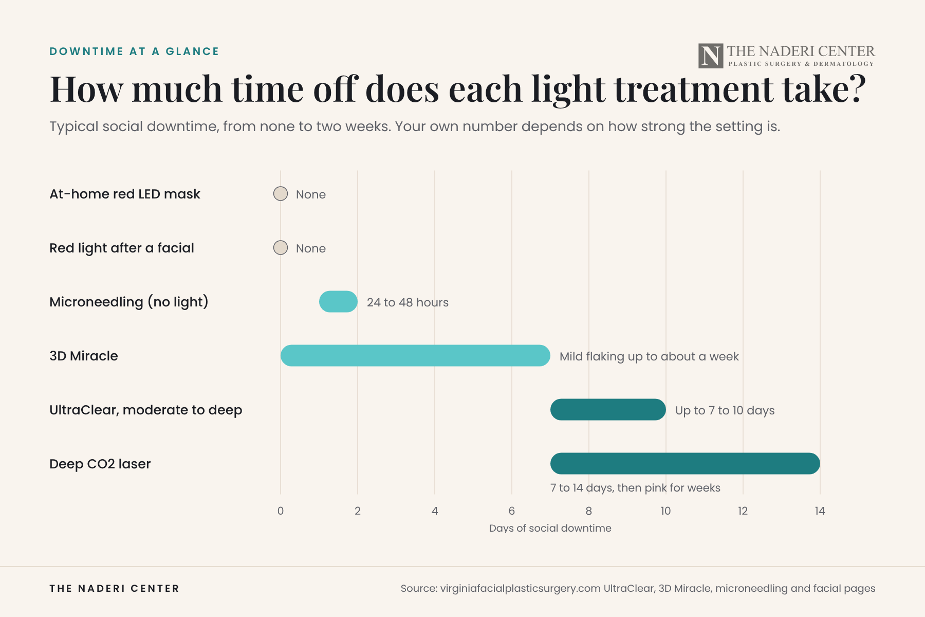 Chart of typical social downtime in days for red light, microneedling, 3D Miracle, UltraClear and deep CO2 laser