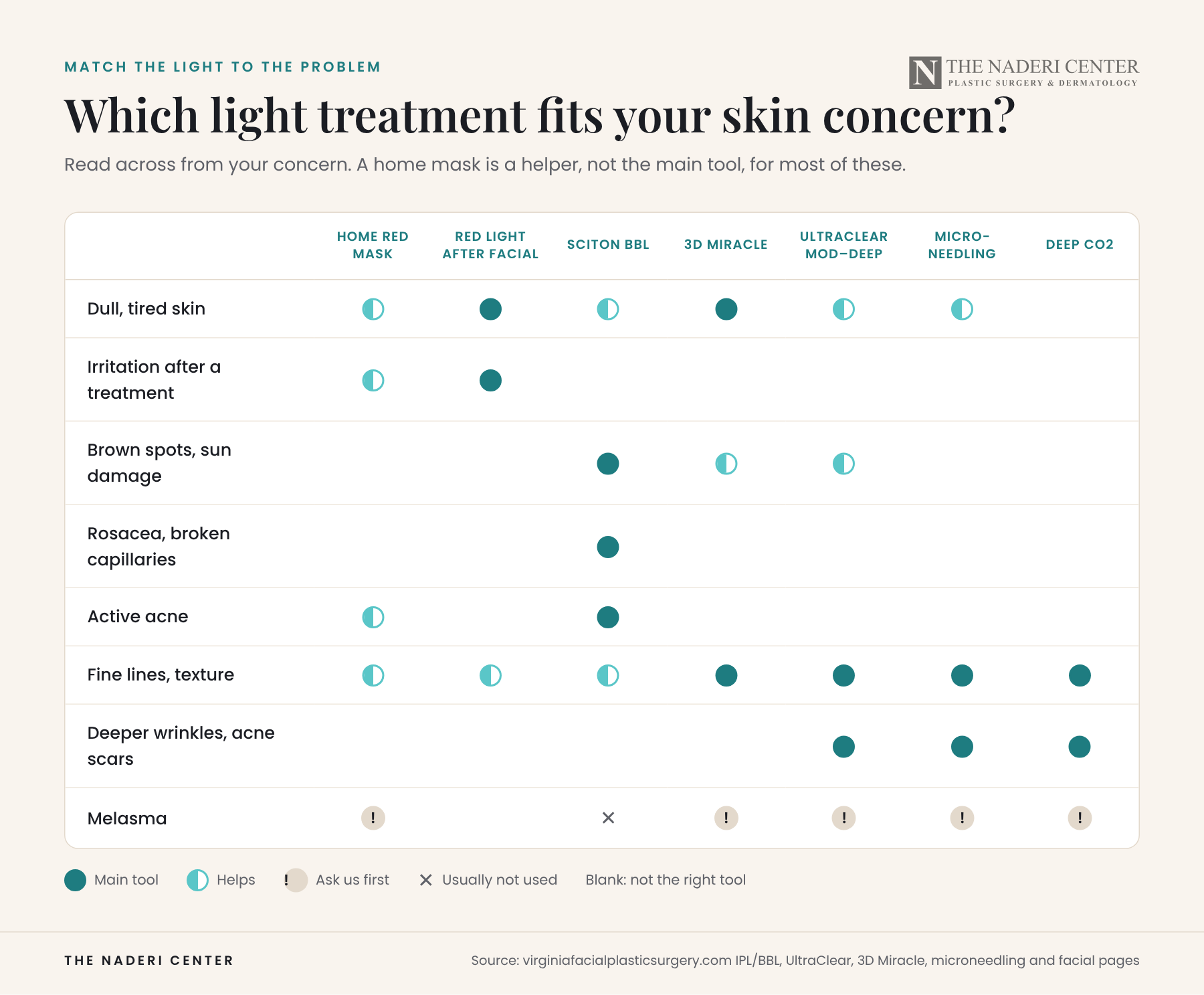Grid matching skin concerns such as brown spots, rosacea, acne and fine lines to red light masks, Sciton BBL, 3D Miracle, UltraClear, microneedling and CO2 laser