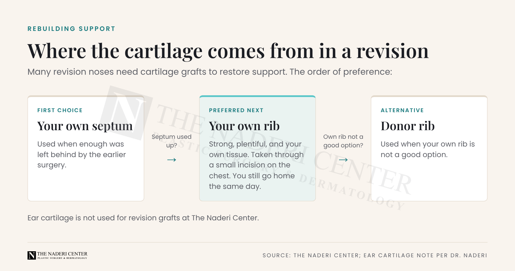 Diagram of cartilage graft sources for revision rhinoplasty: the patient's own septum, then the patient's own rib, then donor rib.