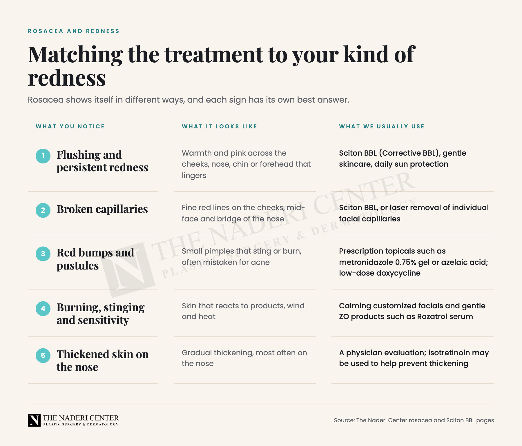 Chart matching five signs of rosacea to the treatments used at The Naderi Center