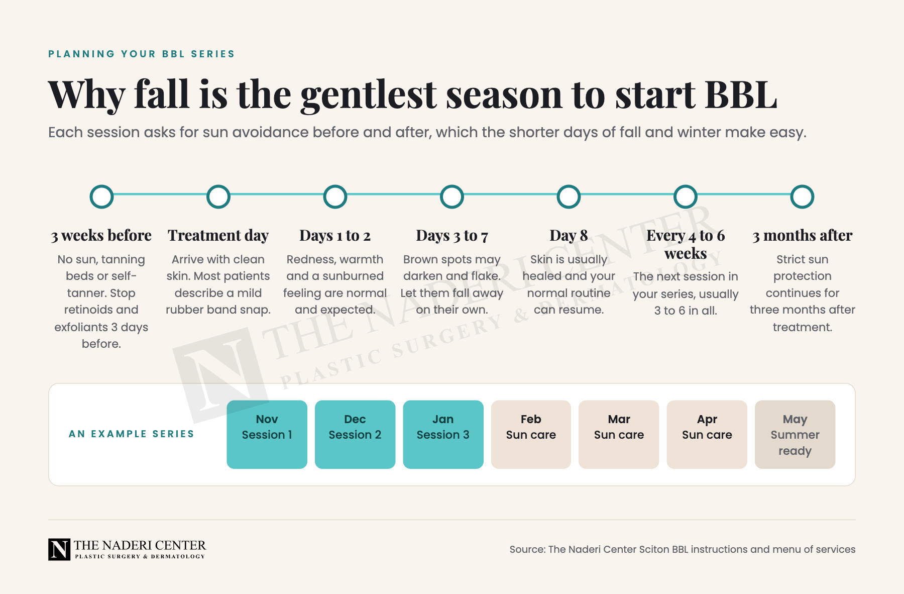 Timeline of a Sciton BBL series for rosacea, from sun avoidance before treatment to healing by day eight and an example November to January series