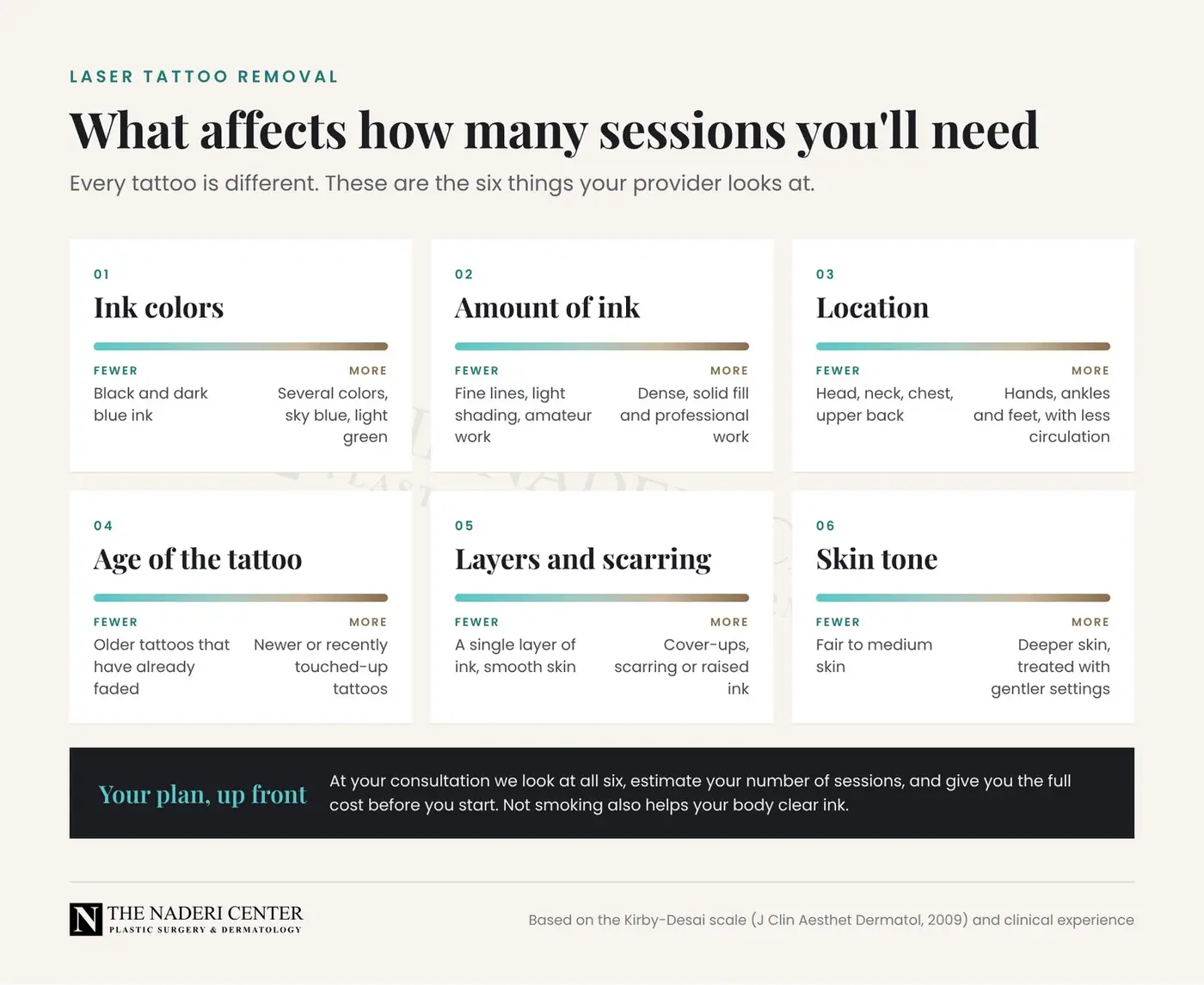 Graphic of six factors that affect how many tattoo removal sessions you need: ink colors, amount of ink, location, age of the tattoo, layers and scarring, and skin tone
