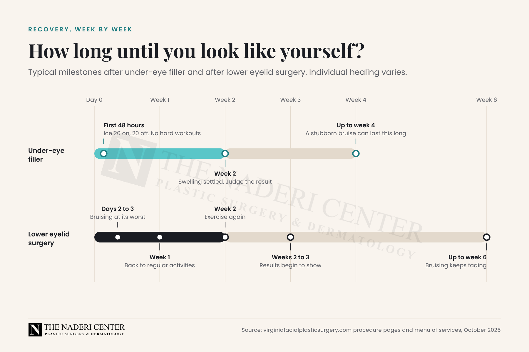 Recovery timeline comparing under-eye filler and lower eyelid surgery from day 0 to week 6