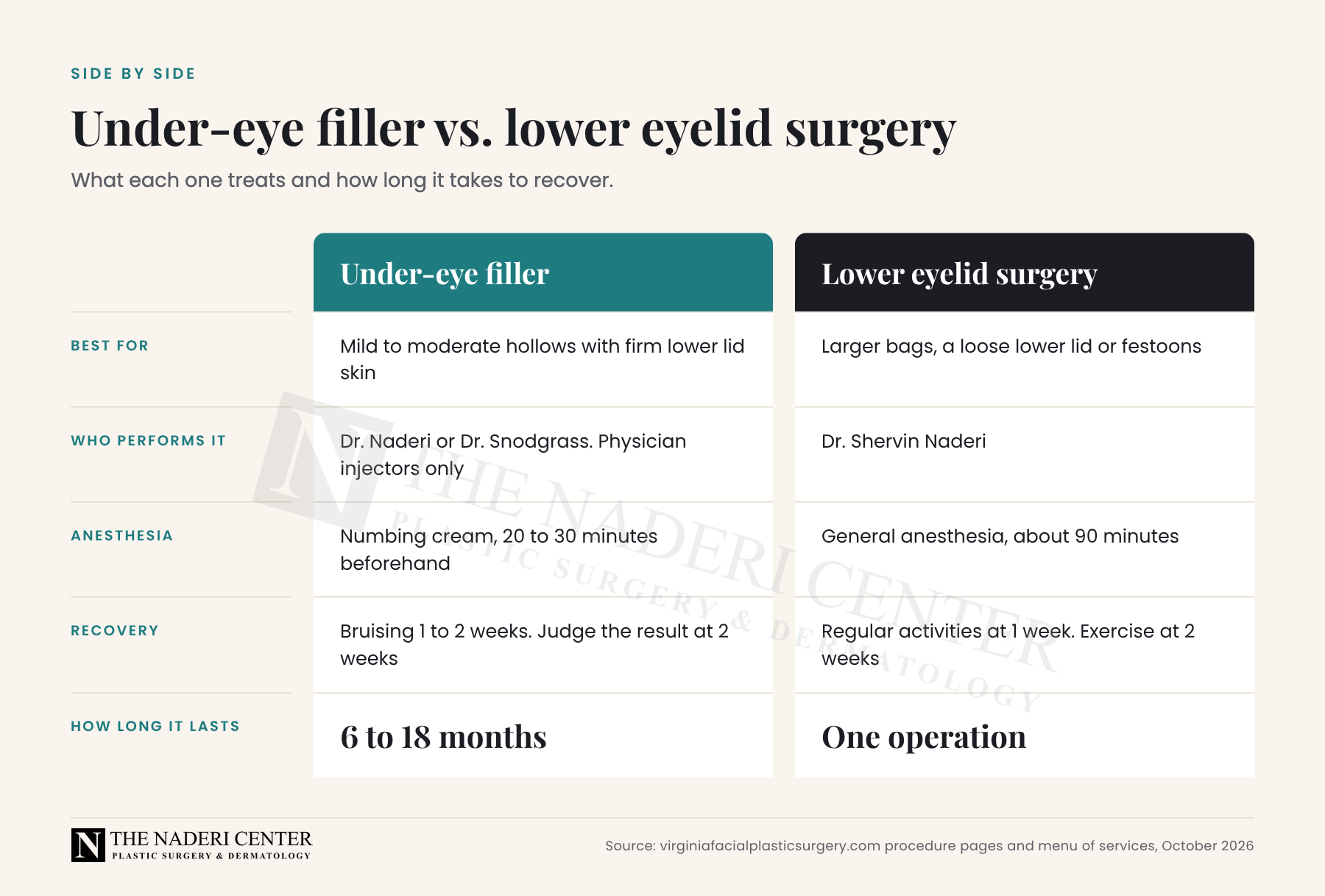 Comparison table of under-eye filler and lower eyelid surgery at The Naderi Center: who each suits, who performs it, anesthesia, recovery and how long results last
