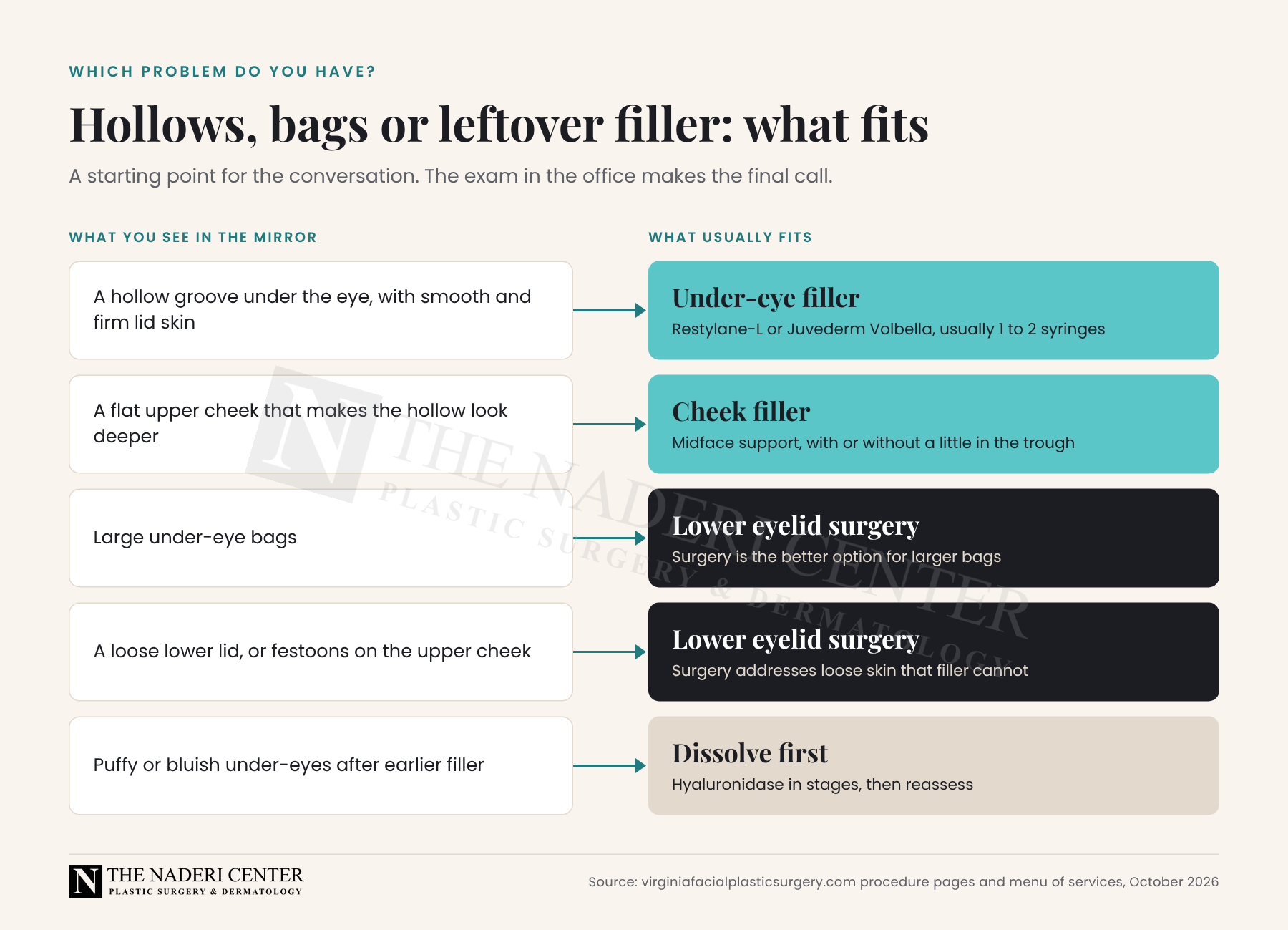 Decision guide matching under-eye hollows, bags, festoons and leftover filler to tear trough filler, cheek filler, lower eyelid surgery or dissolving