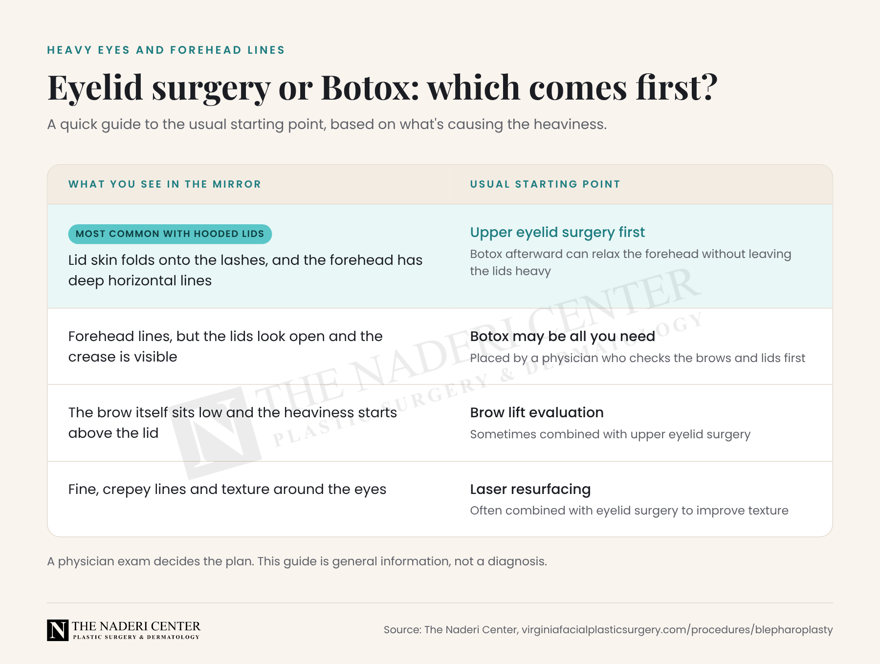Guide showing when upper eyelid surgery, Botox, a brow lift or laser resurfacing is the usual starting point for heavy eyes and forehead lines