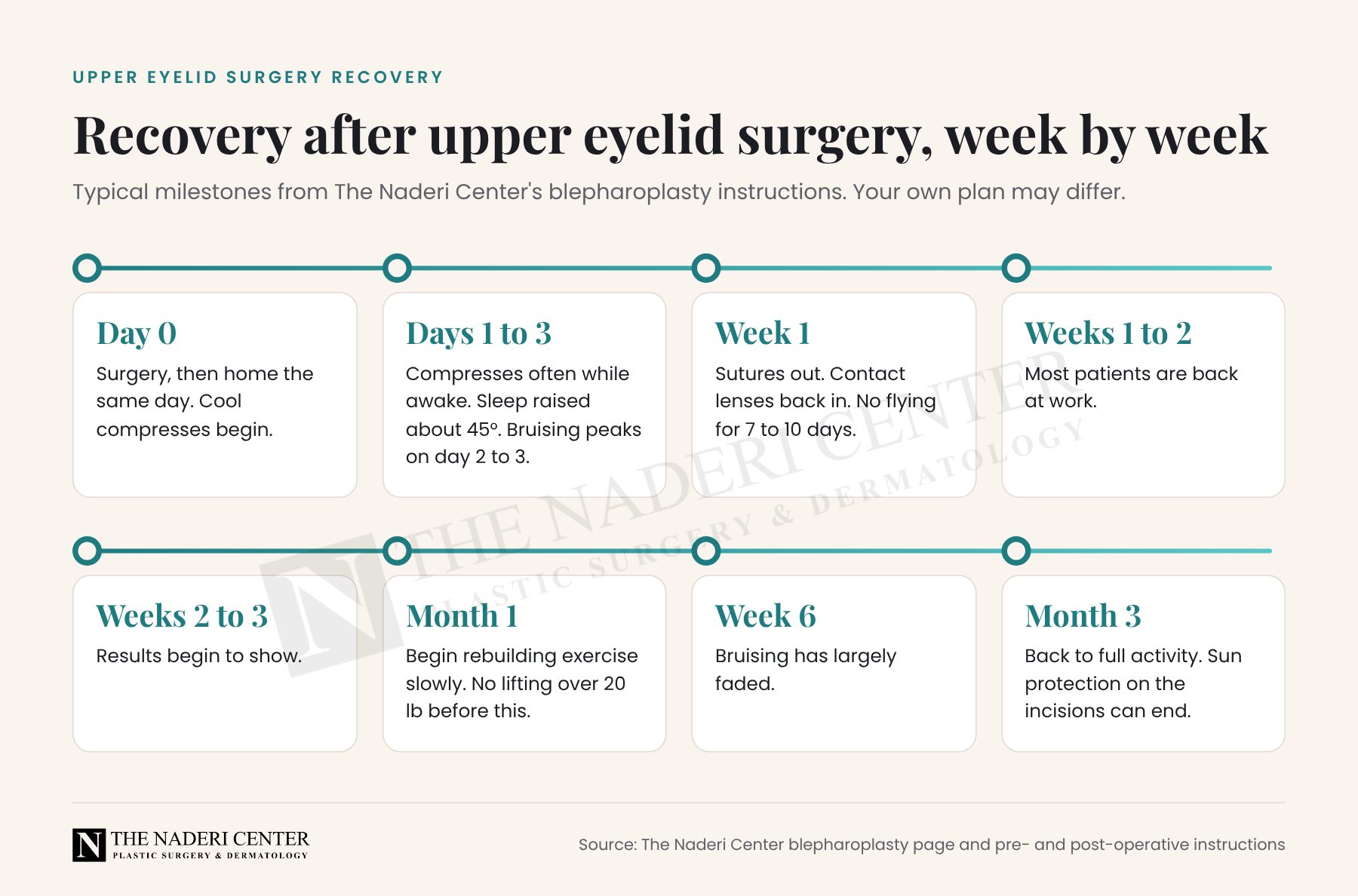 Upper eyelid surgery recovery timeline from surgery day to three months, based on The Naderi Center's blepharoplasty instructions