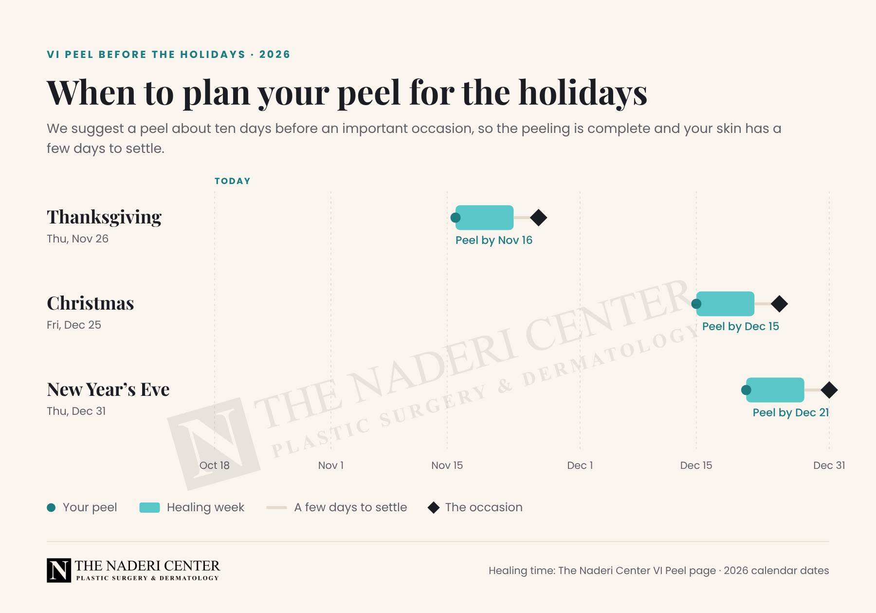 Calendar for planning a VI Peel before the 2026 holidays: peel by November 16 for Thanksgiving, December 15 for Christmas and December 21 for New Year's Eve