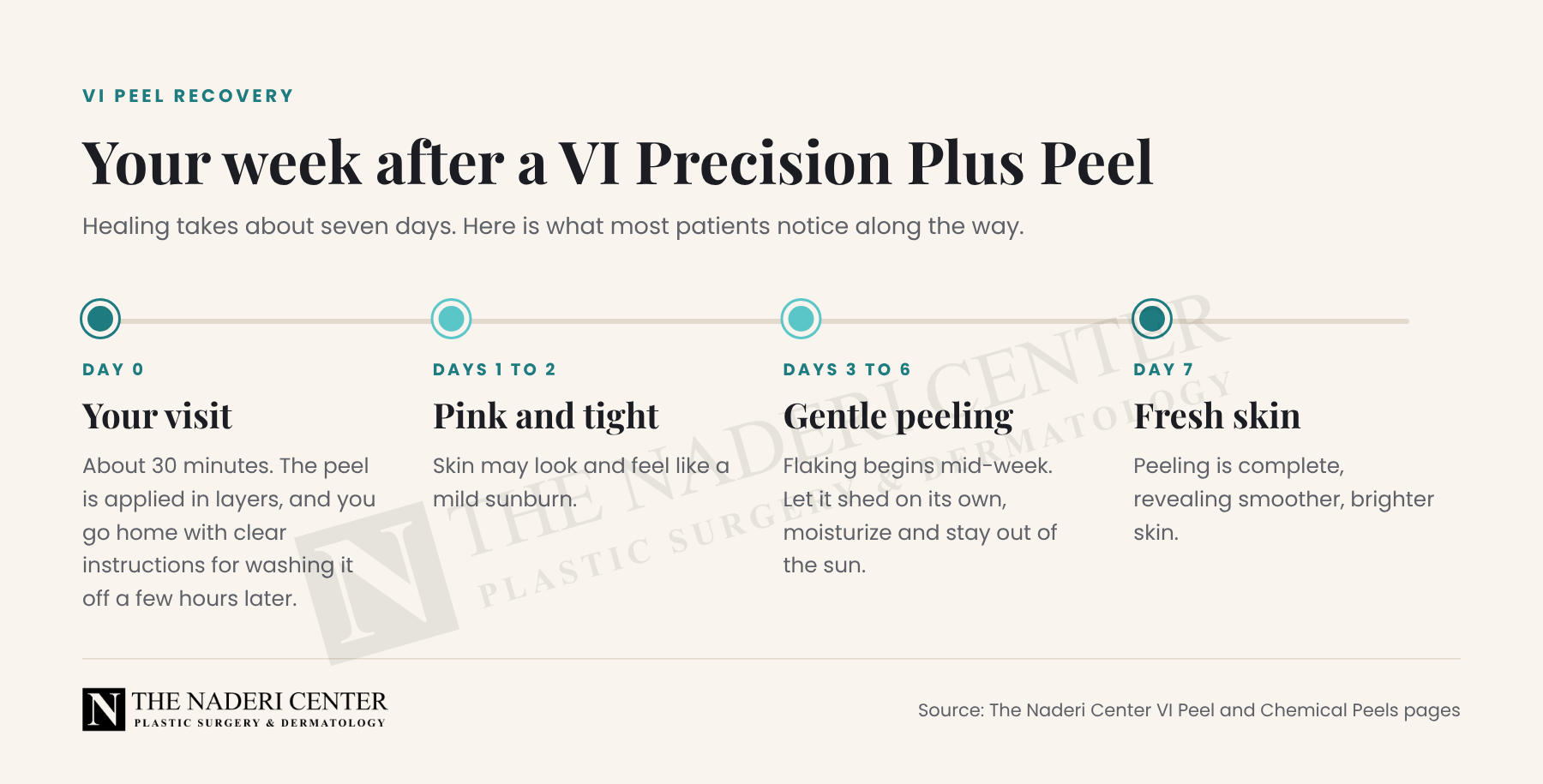 Timeline of the week after a VI Precision Plus Peel: the visit on day 0, pink and tight skin on days 1 to 2, gentle peeling on days 3 to 6, and fresh skin on day 7