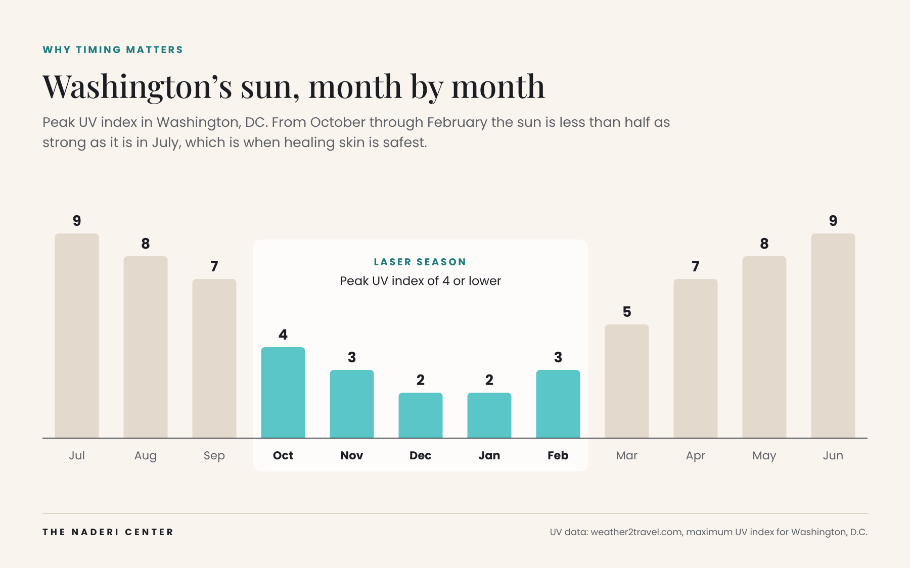 Bar chart of the peak UV index in Washington, DC by month, showing October through February at 4 or lower
