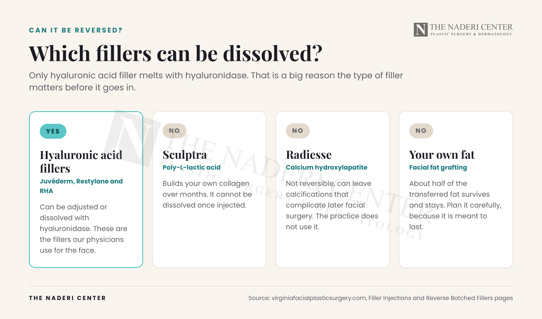 Comparison cards showing which fillers can be dissolved: hyaluronic acid fillers yes; Sculptra, Radiesse and fat grafting no